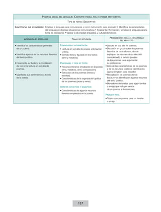 P ráctica   social del lenguaje :     C ompartir   poemas para expresar sentimientos

                                                          T ipo    de texto :   D escriptivo

Competencias   que se favorecen:   Emplear el lenguaje para comunicarse y como instrumento para aprender • Identificar las propiedades
                                   del lenguaje en diversas situaciones comunicativas • Analizar la información y emplear el lenguaje para la
                                   toma de decisiones • Valorar la diversidad lingüística y cultural de México

                                                                                                       P roducciones      para el desarrollo
          A prendizajes   esperados                             T emas   de reflexión
                                                                                                                      del proyecto


•	Identifica las características generales        Comprensión     e interpretación                 •	Lectura en voz alta de poemas.
  de un poema.                                    •	Lectura en voz alta de poesía: entonación      •	Discusión en grupo sobre los poemas
                                                    y ritmo.                                         favoritos de cada alumno, donde
•	Identifica algunos de los recursos literarios   •	Sentido literal y figurado en los textos         expliquen las razones de su elección
  del texto poético.                                (símil y metáfora).                              considerando el tema o pasajes
                                                                                                     de los poemas para argumentar
•	Incrementa su fluidez y la modulación           Propiedades     y tipos de textos                  su preferencia.
  de voz en la lectura en voz alta de             •	Recursos literarios empleados en la poesía     •	Lista de las características de los poemas
  poemas.                                           (rima, metáfora, símil, comparación).            y de los recursos poéticos identificados
                                                  •	Estructura de los poemas (versos y               que se emplean para describir.
•	Manifiesta sus sentimientos a través              estrofas).                                     •	Recopilación de poemas donde
  de la poesía.                                   •	Características de la organización gráfica       los alumnos identifiquen algunos recursos
                                                    de los poemas (prosa y verso).                   del texto poético.
                                                                                                   •	Borradores de tarjetas para algún familiar
                                                  Aspectos   sintácticos y semánticos                o amigo que incluyan versos
                                                                                                     de un poema, e ilustraciones.
                                                  •	Características de algunos recursos
                                                    literarios empleados en la poesía.
                                                                                                   Producto   final

                                                                                                   •	Tarjeta con un poema para un familiar
                                                                                                     o amigo.




                                                                         157
 