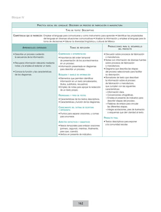 Bloque IV

                           P ráctica   social del lenguaje :   D escribir    un proceso de fabricación o manufactura

                                                           T ipo    de texto :   D escriptivo

 Competencias   que se favorecen:   Emplear el lenguaje para comunicarse y como instrumento para aprender • Identificar las propiedades
                                    del lenguaje en diversas situaciones comunicativas • Analizar la información y emplear el lenguaje para la
                                    toma de decisiones • Valorar la diversidad lingüística y cultural de México

                                                                                                       P roducciones      para el desarrollo
          A prendizajes   esperados                              T emas   de reflexión
                                                                                                                      del proyecto


 •	Describe un proceso cuidando                    Comprensión     e interpretación                •	Discusión sobre procesos de fabricación
   la secuencia de la información.                 •	Importancia del orden temporal                  o manufactura.
                                                     de presentación de los acontecimientos        •	Notas con información de diversas fuentes
 •	Recupera información relevante mediante           en un proceso.                                  sobre procesos de fabricación
   notas y la emplea al redactar un texto.         •	Información presentada en diagramas             o manufactura.
                                                     para describir un proceso.                    •	Diagrama que describa las etapas
 •	Conoce la función y las características                                                           del proceso seleccionado para facilitar
   de los diagramas.                               Búsqueda   y manejo de información                su descripción.
                                                   •	Elementos que permiten identificar            •	Borradores de texto que describan
                                                     información en un texto (encabezados,           la información sobre el proceso
                                                     títulos, subtítulos, recuadros).                de fabricación o manufactura,
                                                   •	Empleo de notas para apoyar la redacción        que cumplan con las siguientes
                                                     de un texto propio.                             características:
                                                                                                      ––Información clara.
                                                   Propiedades     y tipos de textos                  ––Convenciones ortográficas.
                                                                                                      ––Emplea el presente de indicativo para
                                                   •	Características de los textos descriptivos.
                                                                                                        describir etapas del proceso.
                                                   •	Características y función de los diagramas.
                                                                                                      ––Palabras de enlace para vincular
                                                   Conocimiento     del sistema de escritura            las diferentes etapas.
                                                   y ortografía                                       ––Integre acotaciones, pies de ilustración
                                                                                                        o esquemas que den claridad al texto.
                                                   •	Puntos para separar oraciones, y comas
                                                     para enumerar.
                                                                                                   Producto   final

                                                   Aspectos   sintácticos y semánticos             •	Textos descriptivos para exponer
                                                                                                     a la comunidad escolar.
                                                   •	Nexos temporales para enlazar oraciones
                                                     (primero, segundo, mientras, finalmente,
                                                     para que, cuando).
                                                   •	Verbos en presente de indicativo.




                                                                           162
 