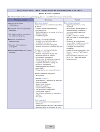 Práctica   social del lenguaje:   Formular   y responder preguntas para buscar información sobre un tema concreto

                                                           Ambiente: Académico   y de formación


C ompetencia   específica :   Reconocer y plantear preguntas para buscar información sobre un tema concreto

          Aprendizajes   esperados                                   Contenidos                                           Producto

•	Identifica temas a partir                       Hacer   con el lenguaje                              Guía   de preguntas curiosas
  de ilustraciones.                               Explorar ilustraciones sobre temas específicos        ––Elegir imágenes sobre un tema
                                                  de ciencias.                                            de ciencias.
•	Comprende preguntas para obtener                •	Comparar semejanzas y diferencias                   ––Decidir, a partir de las imágenes, los
  información.                                      entre ilustraciones.                                  aspectos del tema sobre los que
                                                  •	Clasificar ilustraciones de acuerdo con el tema.      se quiere preguntar para obtener
•	Completa enunciados interrogativos              •	Identificar propósito.                                información.
  con palabras de pregunta.                       •	Completar preguntas.                                ––Escribir, a partir de un modelo,
                                                                                                          preguntas sobre los aspectos elegidos
•	Reconoce la composición                         Escuchar y comprender preguntas.                        del tema.
  de las preguntas.                               •	Completar enunciados interrogativos                 ––Revisar que las preguntas sean
                                                    con palabras de pregunta.                             comprensibles, cumplan con el orden
•	Detecta el orden de palabras                    •	Reconocer entonación en preguntas.                    de elementos en las preguntas
  en preguntas.                                   •	Identificar palabras que componen preguntas.          y satisfagan las convenciones
                                                                                                          ortográficas.
•	Selecciona las palabras para formular           Participar en la escritura de preguntas               ––Pasar en limpio las preguntas en hojas
  preguntas.                                      para obtener información.                               blancas a manera de “guía” e incluir
                                                  •	Identificar composición de preguntas.                 imágenes.
                                                  •	Reconocer palabras de pregunta                      ––Intercambiar los cuestionarios entre
                                                    en enunciados interrogativos.                         los equipos y practicar la lectura
                                                  •	Detectar orden de palabras en preguntas.              de las preguntas.
                                                  •	Formular preguntas de manera oral.
                                                  •	Completar, con palabras de pregunta,
                                                    enunciados interrogativos.
                                                  •	Repetir preguntas para practicar
                                                    pronunciación.
                                                  •	Dictar preguntas para buscar información.

                                                  Revisar convenciones ortográficas
                                                  y de puntuación.

                                                  Saber   sobre el lenguaje
                                                  •	Tema, propósito y destinatario de preguntas.
                                                  •	Pistas contextuales.
                                                  •	Características acústicas.
                                                  •	Palabras de pregunta.
                                                  •	Formas verbales: auxiliares.
                                                  •	Tipo de enunciado: interrogativo.
                                                  •	Tiempo verbal: presente.
                                                  •	Segmentación de palabras en una cadena
                                                    acústica.
                                                  •	Puntuación.

                                                  Ser   con el lenguaje
                                                  •	Usar el lenguaje como medio para obtener
                                                    información.
                                                  •	Manifestar interés ante nuevos conocimientos.
                                                  •	Respetar y valorar las propuestas de otros.




                                                                              198
 