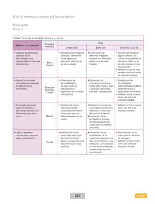 XI.4.15. Aprendizajes        esperados de      Educación Artística

Primer grado
Bloque I


 C ompetencia   que se favorece :   Artística y cultural

                                    L enguaje                                                E jes
  A prendizajes   esperados
                                    artístico
                                                           A preciación                   E xpresión                  C ontextualización

 •	Distingue los elementos                          •	Descripción de imágenes    •	Construcción de                •	Revisión del trabajo de
   plásticos de las                                   artísticas y del entorno     diferentes imágenes              algunos artistas que
   artes visuales para                                donde aparezcan              utilizando los elementos         utilicen principalmente los
   representarlos en diversas                         elementos plásticos de       plásticos de las artes           elementos plásticos de
                                      A rtes
   producciones.                     visuales
                                                      las artes visuales.          visuales.                        las artes visuales en sus
                                                                                                                    producciones.
                                                                                                                  •	Reflexión sobre las artes
                                                                                                                    visuales como una forma
                                                                                                                    de expresión artística.

 •	Reconoce los niveles                             •	Observación de             •	Exploración del                •	Socialización de
   y los alcances corporales                          las posibilidades            movimiento corporal en           las actividades
   en relación con el                                 de movimiento en             niveles (alto, medio y bajo)     experimentadas al utilizar
   movimiento.
                                    E xpresión        articulaciones y             y alcances (cerca-lejos,         diferentes niveles y
                                    corporal
                                     y danza
                                                      segmentos de su cuerpo       extensión y contracción).        alcances del movimiento.
                                                      y las de otros.                                             •	Reflexión sobre la danza
                                                                                                                    como una forma de
                                                                                                                    expresión artística.

 •	Acompaña canciones                               •	Identificación de los      •	Realización de acciones        •	Reflexión sobre la música
   utilizando sonidos y                               diferentes sonidos           corporales tomando como          como una forma de
   silencios producidos con                           presentes en el entorno      referencia la producción         expresión artística.
   diferentes partes de su                            y los producidos por         del sonido y el silencio.
   cuerpo.                           M úsica          diferentes partes de su    •	Exploración de las
                                                      cuerpo.                      posibilidades sonoras
                                                                                   de distintas partes del
                                                                                   cuerpo para acompañar
                                                                                   canciones.

 •	Utiliza la expresión                             •	Identificación de las      •	Exploración de las             •	Distinción del cuerpo
   corporal para comunicar                            partes del cuerpo que        posibilidades de su              como emisor y receptor
   ideas y sentimientos.                              permiten comunicar           cuerpo para expresar una         de mensajes.
                                                      ideas y sensaciones para     idea, un sentimiento o una     •	Reflexión sobre el teatro
                                     T eatro
                                                      relacionarse con otras       sensación, comparándola          como una forma de
                                                      personas.                    con las de un compañero,         expresión artística.
                                                                                   creando una forma de
                                                                                   comunicación.




                                                                     253
 