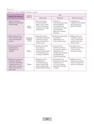 Bloque V
 C ompetencia   que se favorece :   Artística y cultural

                                    L enguaje                                                E jes
  A prendizajes   esperados
                                    artístico
                                                           A preciación                   E xpresión                C ontextualización

 •	Utiliza los elementos                           •	Observación de los           •	Creación de                 •	Investigación de
   plásticos en producciones                         elementos plásticos            producciones personales       imágenes bidimensionales
   bidimensionales.                                  (líneas, puntos, planos,       bidimensionales en            para comentar sus
                                      A rtes         colores y texturas) que        las que destaque la           elementos plásticos.
                                     visuales        componen una imagen            composición por medio
                                                     bidimensional.                 de los elementos
                                                                                    plásticos con diversos
                                                                                    materiales.

 •	Recrea situaciones del                          •	Exploración sobre el         •	Producción de secuencias    •	Reflexión acerca de
   entorno natural y social         E xpresión       potencial de la expresión      de movimiento                 la expresión corporal
   a partir de la expresión         corporal         corporal para recrear          relacionadas con el           como un recurso para
   corporal.                         y danza         situaciones del entorno        entorno natural y social.     representar el medio
                                                     natural y social.                                            natural y social.

 •	Construye instrumentos                          •	Identificación auditiva      •	Construcción de             •	Descripción de su
   de percusión con                                  de los tipos de                distintos instrumentos        experiencia al construir
   materiales de uso                                 instrumentos de                de percusión, utilizando      y tocar su propio
   cotidiano.                        M úsica         percusión (de membrana         materiales de uso             instrumento musical.
                                                     o membranófonos, sin           cotidiano para improvisar
                                                     membrana o idiófonos).         acompañamientos
                                                                                    rítmicos de canciones.

 •	Representa un personaje                         •	Identificación de las        •	Representación de           •	Reflexión sobre las
   expresando diferentes                             posibilidades de               personajes con diferentes     situaciones que pueden
   emociones, sentimientos                           comunicación gestual,          estados de ánimo,             influir en los estados de
   y estados de ánimo, al            T eatro         verbal y corporal de las       con el uso de gestos,         ánimo de un personaje.
   utilizar gestos y lenguaje                        personas para expresar         expresiones corporales
   verbal y corporal en un                           diversos estados de ánimo.     y verbales.
   juego teatral.




                                                                       262
 