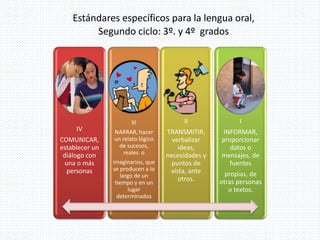 IV
COMUNICAR,
establecer un
diálogo con
una o más
personas
III
III
NARRAR, hacer
un relato lógico
de sucesos,
reales o
imaginarios, que
se producen a lo
largo de un
tiempo y en un
lugar
determinados
II
TRANSMITIR,
verbalizar
ideas,
necesidades y
puntos de
vista, ante
otros.
I
I
INFORMAR,
proporcionar
datos o
mensajes, de
fuentes
propias, de
otras personas
o textos.
Estándares específicos para la lengua oral,
Segundo ciclo: 3º. y 4º grados
 