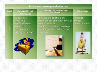 Estándares de comprensión lectora
Nivel      Descripción del        Evidencia de aprendizaje            Texto/base
                                        el alumno:
            desempeño
        REFERENCIA,           Sustituye una palabra o una           Periódico
        construir el          expresión, por otra, sin cambiar el   Revista
        significado de un     sentido del texto.                    Cuento, Anuncio
        término o             Identifica las palabras que tengan
 I      expresión que
        aparece en un texto
                              significados diferentes en otros
                              contextos.
 