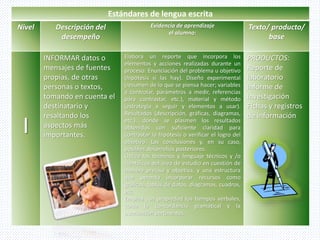 Estándares de lengua escrita
Nivel Descripción del
desempeño
Evidencia de aprendizaje
el alumno:
Texto/ producto/
base
I
INFORMAR datos o
mensajes de fuentes
propias, de otras
personas o textos,
tomando en cuenta el
destinatario y
resaltando los
aspectos más
importantes.
Elabora un reporte que incorpora los
elementos y acciones realizadas durante un
proceso: Enunciación del problema u objetivo
(hipótesis si las hay). Diseño experimental
(resumen de lo que se piensa hacer; variables
a controlar, parámetros a medir, referencias
para contrastar, etc.), material y método
(estrategia a seguir y elementos a usar).
Resultados (descripción, gráficas, diagramas,
etc.), donde se plasmen los resultados
obtenidos con suficiente claridad para
contrastar la hipótesis o verificar el logro del
objetivo. Las conclusiones y, en su caso,
posibles desarrollos posteriores.
Utiliza los términos y lenguaje técnicos y /o
científicos del área de estudio en cuestión de
manera precisa y objetiva, y una estructura
que permita incorporar recursos como
gráficas, tablas de datos, diagramas, cuadros,
etc.
Emplea con propiedad los tiempos verbales,
cuida la concordancia gramatical y la
puntuación pertinentes.
PRODUCTOS:
Reporte de
laboratorio
Informe de
Investigación
Fichas y registros
de información
 