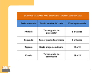 P ERIODOS ESCOLARES PARA EVALUAR ESTÁNDARES CURRICULARES


Periodo escolar   Grado escolar de corte     Edad aproximada


                      Tercer grado de
   Primero                                       5 a 6 años
                        preescolar


   Segundo        Tercer grado de primaria       8 a 9 años


   Tercero        Sexto grado de primaria          11 a 12


                      Tercer grado de
    Cuarto                                         14 a 15
                        secundaria




                                                               11
 