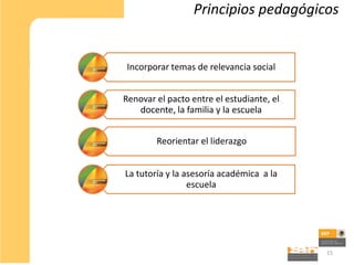 Principios pedagógicos


Incorporar temas de relevancia social


Renovar el pacto entre el estudiante, el
   docente, la familia y la escuela


        Reorientar el liderazgo


La tutoría y la asesoría académica a la
                 escuela




                                           15
 