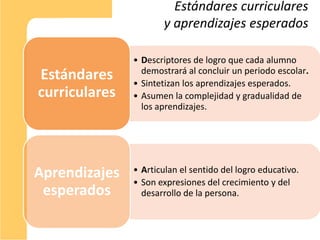 Estándares curriculares
                      y aprendizajes esperados

               • Descriptores de logro que cada alumno
                 demostrará al concluir un periodo escolar.
Estándares     • Sintetizan los aprendizajes esperados.
curriculares   • Asumen la complejidad y gradualidad de
                 los aprendizajes.




Aprendizajes   • Articulan el sentido del logro educativo.
               • Son expresiones del crecimiento y del
 esperados       desarrollo de la persona.
 