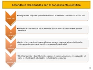• Distingue entre las plantas y animales e identifica las diferentes características de cada uno.
Preescolar




             • Identifica las características físicas personales y las de otros, así como aquellas que son
               heredadas.
   3º
 Primaria


             • Explica el funcionamiento integral del cuerpo humano, a partir de la interrelación de los
               sistemas que lo conforman e identifica causas que afectan la salud.
   6º
 Primaria



             • Identifica la unidad y diversidad en los procesos de nutrición, respiración y reproducción, así
               como su relación con la adaptación y evolución de los seres vivos.
   3º
Secundaria

                                                                                                                 21
 