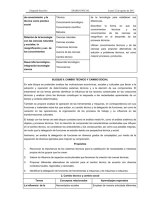 (Segunda Sección) DIARIO OFICIAL Lunes 22 de agosto de 2011
de conocimiento y la
técnica como práctica
social
Técnica
Conocimiento tecnológico
Conocimiento científico
Métodos
de la tecnología para establecer sus
diferencias.
Describen la forma en que los
conocimientos técnicos y los
conocimientos de las ciencias se
resignifican en el desarrollo de los
procesos técnicos.
Utilizan conocimientos técnicos y de las
ciencias para proponer alternativas de
solución a problemas técnicos, así como
mejorar procesos y productos.
Relación de la tecnología
con las ciencias naturales
y sociales: la
resignificación y uso de
los conocimientos
Ciencias naturales
Ciencias sociales
Creaciones técnicas
Avance de las ciencias
Cambio técnico
Desarrollo tecnológico,
integración tecnología-
ciencia
Desarrollo tecnológico
Tecnociencia
BLOQUE II. CAMBIO TECNICO Y CAMBIO SOCIAL
En este bloque se pretenden analizar las motivaciones económicas, sociales y culturales que llevan a la
adopción y operación de determinados sistemas técnicos y a la elección de sus componentes. El
tratamiento de los temas permite identificar la influencia de los factores contextuales en las creaciones
técnicas y analizar cómo las técnicas constituyen la respuesta a las necesidades apremiantes de un
tiempo y contexto determinados.
También se propone analizar la operación de las herramientas y máquinas, en correspondencia con sus
funciones y materiales sobre los que actúan, su cambio técnico y la delegación de funciones; así como la
variación en las operaciones, la organización de los procesos de trabajo y su influencia en las
transformaciones culturales.
El trabajo con los temas de este bloque considera tanto el análisis medio-fin, como el análisis sistémico de
objetos y procesos técnicos. Con la intención de comprender las características contextuales que influyen
en el cambio técnico, se consideran los antecedentes y los consecuentes; así como sus posibles mejoras,
de modo que la delegación de funciones se estudie desde una perspectiva técnica y social.
Asimismo, se analiza la delegación de funciones en diversos grados de complejidad, por medio de la
exposición de diversos ejemplos para mejorar su comprensión.
Propósitos
1. Reconocer la importancia de los sistemas técnicos para la satisfacción de necesidades e intereses
propios de los grupos que los crean.
2. Valorar la influencia de aspectos socioculturales que favorecen la creación de nuevas técnicas.
3. Proponer diferentes alternativas de solución para el cambio técnico de acuerdo con diversos
contextos locales, regionales y nacionales.
4. Identificar la delegación de funciones de herramientas a máquinas y de máquinas a máquinas.
2. Cambio técnico y cambio social
Temas Conceptos relacionados Aprendizajes esperados
La influencia de la Necesidades sociales Emplean de manera articulada diferentes
 