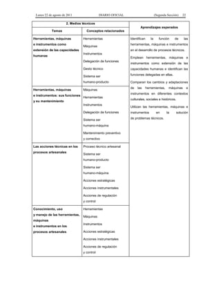 Lunes 22 de agosto de 2011

DIARIO OFICIAL

(Segunda Sección)

22

2. Medios técnicos
Aprendizajes esperados
Temas
Herramientas, máquinas
e instrumentos como

Conceptos relacionados
Herramientas
Máquinas

extensión de las capacidades
humanas

Identifican

la

función

de

las

herramientas, máquinas e instrumentos
en el desarrollo de procesos técnicos.

Instrumentos
Emplean herramientas, máquinas e
Delegación de funciones

instrumentos como extensión de las

Gesto técnico
Sistema ser

e instrumentos: sus funciones

funciones delegadas en ellas.

humano-producto
Herramientas, máquinas

capacidades humanas e identifican las

Comparan los cambios y adaptaciones

Máquinas

de

las

herramientas,

Instrumentos

culturales, sociales e históricos.
Utilizan las herramientas, máquinas e

Delegación de funciones

instrumentos

Sistema ser

de problemas técnicos.

humano-máquina
Mantenimiento preventivo
y correctivo

procesos artesanales

Proceso técnico artesanal
Sistema ser
humano-producto
Sistema ser
humano-máquina
Acciones estratégicas
Acciones instrumentales
Acciones de regulación
y control

Conocimiento, uso
y manejo de las herramientas,

Herramientas
Máquinas

máquinas
e instrumentos en los
procesos artesanales

e

instrumentos en diferentes contextos
Herramientas

y su mantenimiento

Las acciones técnicas en los

máquinas

Instrumentos
Acciones estratégicas
Acciones instrumentales
Acciones de regulación
y control

en

la

solución

 