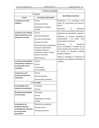 Lunes 22 de agosto de 2011

DIARIO OFICIAL

(Segunda Sección)

38

1. Técnica y tecnología
1.1 Técnica
Aprendizajes esperados
Temas

Conceptos relacionados

La técnica en la vida

Técnica

cotidiana

Intervención técnica

Caracterizan

a

la

tecnología

como

campo de conocimiento que estudia la
técnica.

Necesidades e intereses
sociales

Reconocen

la

importancia

de la técnica como práctica social para la
La técnica como sistema,

Técnica

satisfacción de necesidades e intereses.

Acciones estratégicas

Identifican las acciones estratégicas,

Acciones instrumentales

clases de técnicas y sus

instrumentales

elementos comunes
Acciones de control
Clases de técnicas: ensamblado,
transporte, trasformación,
modelado, reparación,
preparación, captura, manejo,
servicio, entre otros.
Sistema técnico
La técnica como práctica
sociocultural e histórica y

Técnica
Cultura

su interacción con la
Trasformación

naturaleza

de la naturaleza
Las técnicas y los

Técnica

procesos productivos

Proceso productivo

artesanales
Proceso técnico artesanal
1.2 Tecnología
La tecnología como
campo de conocimiento
El papel de la tecnología
en la sociedad

Tecnología
Técnica
Tecnología
Técnica
Necesidades e intereses
sociales

La resolución de
problemas técnicos

Resolución de problemas
Proyecto técnico

y el trabajo por proyectos
en los procesos
productivos

Procesos productivos

y

de

control

como

componentes de la técnica.
Reconocen

la

importancia

de las necesidades e intereses de los
grupos sociales para la creación y el uso
de técnicas en diferentes contextos
sociales e históricos.
Utilizan la estrategia de resolución de
problemas para satisfacer necesidades e
intereses.

 
