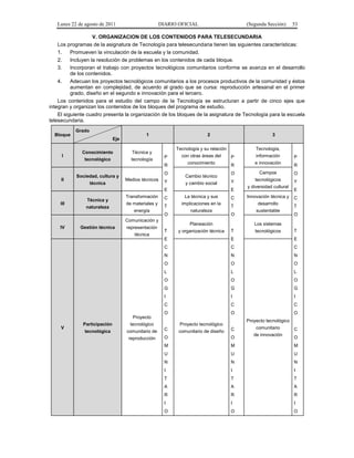 Lunes 22 de agosto de 2011

DIARIO OFICIAL

(Segunda Sección)

53

V. ORGANIZACION DE LOS CONTENIDOS PARA TELESECUNDARIA
Los programas de la asignatura de Tecnología para telesecundaria tienen las siguientes características:
1.
Promueven la vinculación de la escuela y la comunidad.
2.
Incluyen la resolución de problemas en los contenidos de cada bloque.
3.
Incorporan el trabajo con proyectos tecnológicos comunitarios conforme se avanza en el desarrollo
de los contenidos.
4.
Adecuan los proyectos tecnológicos comunitarios a los procesos productivos de la comunidad y éstos
aumentan en complejidad, de acuerdo al grado que se cursa: reproducción artesanal en el primer
grado, diseño en el segundo e innovación para el tercero.
Los contenidos para el estudio del campo de la Tecnología se estructuran a partir de cinco ejes que
integran y organizan los contenidos de los bloques del programa de estudio.
El siguiente cuadro presenta la organización de los bloques de la asignatura de Tecnología para la escuela
telesecundaria.
Bloque

I

Grado
Eje

1

Conocimiento

tecnología

Sociedad, cultura y
técnica

P

con otras áreas del

R
II

conocimiento

O
Medios técnicos

Y

Cambio técnico
y cambio social

E
III

Técnica y
naturaleza

Transformación
de materiales y
energía

C
T
O

Comunicación y
IV

Gestión técnica

representación
técnica

3

Tecnología y su relación

Técnica y

tecnológico

2

Tecnología,
P

información

P

R

e innovación

R

O

Campos

O

Y

tecnológicos

Y

E
La técnica y sus
implicaciones en la
naturaleza

C
T
O

Planeación
T

y organización técnica

y diversidad cultural
Innovación técnica y
desarrollo
sustentable

E
C
T
O

Los sistemas
T

tecnológicos

T

E

E

E

C

C

C

N

N

N

O

O

O

L

L

L

O

O

O

G

G

G

I

I

I

C

C

C

O

O

O

Proyecto
V

Participación
tecnológica

tecnológico

Proyecto tecnológico

Proyecto tecnológico

reproducción

O

O

M

M

M

U

U

U

N

N

N

I

I

I

T

T

T

A

A

A

R

R

R

I

I

I

O

O

O

comunitario de diseño

C

comunitario

comunitario de

C

de innovación

C
O

 