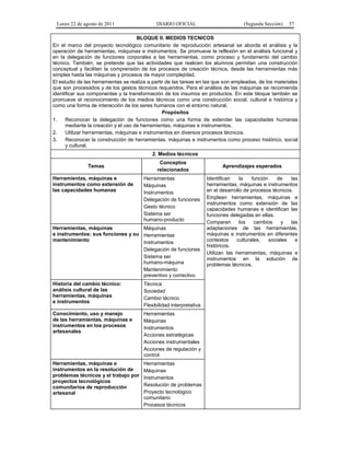 Lunes 22 de agosto de 2011

DIARIO OFICIAL

(Segunda Sección)

57

BLOQUE II. MEDIOS TECNICOS
En el marco del proyecto tecnológico comunitario de reproducción artesanal se aborda el análisis y la
operación de herramientas, máquinas e instrumentos. Se promueve la reflexión en el análisis funcional y
en la delegación de funciones corporales a las herramientas, como proceso y fundamento del cambio
técnico. También, se pretende que las actividades que realicen los alumnos permitan una construcción
conceptual y faciliten la comprensión de los procesos de creación técnica, desde las herramientas más
simples hasta las máquinas y procesos de mayor complejidad.
El estudio de las herramientas se realiza a partir de las tareas en las que son empleadas, de los materiales
que son procesados y de los gestos técnicos requeridos. Para el análisis de las máquinas se recomienda
identificar sus componentes y la transformación de los insumos en productos. En este bloque también se
promueve el reconocimiento de los medios técnicos como una construcción social, cultural e histórica y
como una forma de interacción de los seres humanos con el entorno natural.
Propósitos
1.
Reconocer la delegación de funciones como una forma de extender las capacidades humanas
mediante la creación y el uso de herramientas, máquinas e instrumentos.
2.
Utilizar herramientas, máquinas e instrumentos en diversos procesos técnicos.
3.
Reconocer la construcción de herramientas, máquinas e instrumentos como proceso histórico, social
y cultural.
2. Medios técnicos
Temas
Herramientas, máquinas e
instrumentos como extensión de
las capacidades humanas

Conceptos
relacionados
Herramientas
Máquinas
Instrumentos
Delegación de funciones
Gesto técnico
Sistema ser
humano-producto

Herramientas, máquinas
Máquinas
e instrumentos: sus funciones y su Herramientas
mantenimiento
Instrumentos
Delegación de funciones
Sistema ser
humano-máquina
Mantenimiento
preventivo y correctivo
Historia del cambio técnico:
análisis cultural de las
herramientas, máquinas
e instrumentos

Técnica
Sociedad
Cambio técnico
Flexibilidad interpretativa

Conocimiento, uso y manejo
de las herramientas, máquinas e
instrumentos en los procesos
artesanales

Herramientas
Máquinas
Instrumentos
Acciones estratégicas
Acciones instrumentales
Acciones de regulación y
control

Herramientas, máquinas e
instrumentos en la resolución de
problemas técnicos y el trabajo por
proyectos tecnológicos
comunitarios de reproducción
artesanal

Herramientas
Máquinas
Instrumentos
Resolución de problemas
Proyecto tecnológico
comunitario
Procesos técnicos

Aprendizajes esperados
Identifican
la
función
de
las
herramientas, máquinas e instrumentos
en el desarrollo de procesos técnicos.
Emplean herramientas, máquinas e
instrumentos como extensión de las
capacidades humanas e identifican las
funciones delegadas en ellas.
Comparan
los
cambios
y
las
adaptaciones de las herramientas,
máquinas e instrumentos en diferentes
contextos
culturales,
sociales
e
históricos.
Utilizan las herramientas, máquinas e
instrumentos en la solución de
problemas técnicos.

 