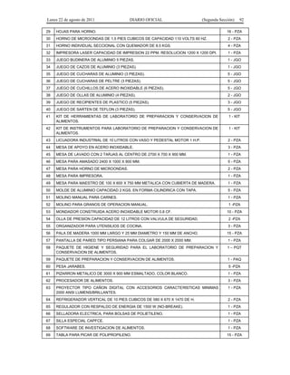 Lunes 22 de agosto de 2011

DIARIO OFICIAL

(Segunda Sección)

92

29

HOJAS PARA HORNO.

16 - PZA

30

HORNO DE MICROONDAS DE 1.5 PIES CUBICOS DE CAPACIDAD 110 VOLTS 60 HZ.

2 - PZA

31

HORNO INDIVIDUAL SECCIONAL CON QUEMADOR DE 8.5 KGS.

4 - PZA

32

IMPRESORA LASER CAPACIDAD DE IMPRESION 22 PPM. RESOLUCION 1200 X 1200 DPI.

1 - PZA

33

JUEGO BUDINERA DE ALUMINIO 5 PIEZAS.

1 - JGO

34

JUEGO DE CAZOS DE ALUMINIO (3 PIEZAS).

1 - JGO

35

JUEGO DE CUCHARAS DE ALUMINIO (3 PIEZAS).

5 - JGO

36

JUEGO DE CUCHARAS DE PELTRE (3 PIEZAS).

5 - JGO

37

JUEGO DE CUCHILLOS DE ACERO INOXIDABLE (6 PIEZAS).

5 - JGO

38

JUEGO DE OLLAS DE ALUMINIO (4 PIEZAS).

2 - JGO

39

JUEGO DE RECIPIENTES DE PLASTICO (5 PIEZAS).

3 - JGO

40

JUEGO DE SARTEN DE TEFLON (3 PIEZAS).

5 - JGO

41

KIT DE HERRAMIENTAS DE LABORATORIO DE PREPARACION Y CONSERVACION DE
ALIMENTOS.

1 - KIT

42

KIT DE INSTRUMENTOS PARA LABORATORIO DE PREPARACION Y CONSERVACION DE
ALIMENTOS.

1 - KIT

43

LICUADORA INDUSTRIAL DE 10 LITROS CON VASO Y PEDESTAL MOTOR 1 H.P.

2 - PZA

44

MESA DE APOYO EN ACERO INOXIDABLE.

3 - PZA

45

MESA DE LAVADO CON 2 TARJAS AL CENTRO DE 2700 X 700 X 900 MM.

1 - PZA

46

MESA PARA AMASADO 2400 X 1000 X 900 MM.

5 - PZA

47

MESA PARA HORNO DE MICROONDAS.

2 - PZA

48

MESA PARA IMPRESORA.

1 - PZA

49

MESA PARA MAESTRO DE 100 X 600 X 750 MM METALICA CON CUBIERTA DE MADERA.

1 - PZA

50

MOLDE DE ALUMINIO CAPACIDAD 2 KGS. EN FORMA CILINDRICA CON TAPA.

5 - PZA

51

MOLINO MANUAL PARA CARNES.

1 - PZA

52

MOLINO PARA GRANOS DE OPERACION MANUAL.

1 -PZA

53

MONDADOR CONSTRUIDA ACERO INOXIDABLE MOTOR 0.8 CF.

54

OLLA DE PRESION CAPACIDAD DE 12 LITROS CON VALVULA DE SEGURIDAD.

55

ORGANIZADOR PARA UTENSILIOS DE COCINA.

3 - PZA

56

PALA DE MADERA 1000 MM LARGO Y 25 MM DIAMETRO Y 150 MM DE ANCHO.

15 - PZA

57

PANTALLA DE PARED TIPO PERSIANA PARA COLGAR DE 2000 X 2000 MM.

1 - PZA

58

PAQUETE DE HIGIENE Y SEGURIDAD PARA EL LABORATORIO DE PREPARACION Y
CONSERVACION DE ALIMENTOS.

1 – PQT

59

PAQUETE DE PREPARACION Y CONSERVACION DE ALIMENTOS.

1 - PAQ

60

PESA JARABES.

5 -PZA

61

PIZARRON METALICO DE 3000 X 900 MM ESMALTADO, COLOR BLANCO.

1 - PZA

62

PROCESADOR DE ALIMENTOS.

3 - PZA

63

PROYECTOR TIPO CAÑON DIGITAL CON ACCESORIOS CARACTERISTICAS MINIMAS
2000 ANSI LUMENS/BRILLANTES.

1 - PZA

64

REFRIGERADOR VERTICAL DE 10 PIES CUBICOS DE 580 X 670 X 1470 DE H.

2 - PZA

65

REGULADOR CON RESPALDO DE ENERGIA DE 1500 W (NO-BREAKE).

1 - PZA

66

SELLADORA ELECTRICA, PARA BOLSAS DE POLIETILENO.

1 - PZA

67

SILLA ESPECIAL CAPFCE.

1 - PZA

68

SOFTWARE DE INVESTIGACION DE ALIMENTOS.

1 - PZA

69

TABLA PARA PICAR DE POLIPROPILENO.

15 - PZA

10 - PZA
2 -PZA

 