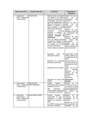 Etapa del proceso   Instancia ejecutora             Funciones                     Presupuesto y
                                                                                         calendario
7.    Adjudicación   de CEHDT-AEE              -   Elaborar bases de licitación      Máximo 45 días a
      Aulas Telemáticas                            con apego a los criterios        partir     de   la
      y Conectividad                               técnicos de equipamiento y       autorización   del
                                                   conectividad, así como en        programa
                                                   las metas establecidas en el     Máximo 45 días a
                                                   Oficio de Autorización del       partir     de  la
                                                   PEHDT y conforme a las           autorización  del
                                                   leyes federales y demás          programa
                                                   disposiciones aplicables.
                                                                                    Máximo 45 días
                                               -   Establecer         escuelas,     naturales a partir de
                                                   docentes y alumnos a             la autorización del
                                                   beneficiar con base en           programa
                                                   criterios    estatales   de
                                                                                    Máximo 60 días
                                                   elegibilidad
                                                                                    naturales después
                                               -   Envío de criterios técnicos      de      recibir    los
                                                   de bases de licitación a la      comentarios
                                                   CNHDT para verificar que         técnicos      de     la
                                                   se cumplan los criterios         CNHDT sobre los
                                                   mínimos establecidos             criterios técnicos de
                                               -   Publicar bases de licitación     bases de licitación



                                               -   Desarrolla     junta       de A más tardar, 5 días
                                                   aclaración de bases           hábiles después de
                                                                                 la publicación de las
                                                                                 bases
                                               -   Recepción de propuestas Cuando menos 15, a
                                                   técnicas y económicas   partir de la fecha de
                                                                           la publicación de las
                                                                           bases
                                               -   Desarrollo de junta de fallo     Dentro de los 20
                                                                                    días       naturales
                                                                                    siguientes    a    la
                                                                                    apertura   de    las
                                                                                    proposiciones
                                                                                    técnicas            y
                                                                                    económicas
                                               -   Aplicación de recursos del Presupuesto
                                                   PEHDT                      Ejercido
8.    Equipamiento   de CEHDT-AEE-             -   Instalar     equipos        y Realizar     en   un
      Aulas Telemáticas PROVEEDORES                conectividad para escuelas, mínimo de un mes y
      y Conectividad                               docentes y alumnos.           un máximo de seis
                                                                                 meses, dependiendo
                                               -   AEE       resguarda        la
                                                                                 de lo establecido en
                                                   documentación justificativas
                                                                                 las      bases    de
                                                   y comprobatoria (facturas)
                                                                                 licitación
9.    Supervisión    del AEE-CEHDT-CNHDT       -   Escuela     suscribe       de    Realizar    en       el
      equipamiento   de                            conformidad el acta        de    momento     de       la
      Aulas Telemáticas                            instalación y remite        la   instalación en       la
      y Conectividad                               relación de facturas a      la   escuela.
                                                   AEE.
                                                                            Realizar en los 30
                                               -   La CEHDT remite copia de días siguientes a la
                                                   las actas a la CNHDT     instalación de las
 