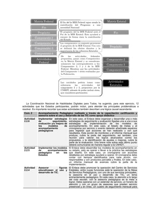 La Coordinación Nacional de Habilidades Digitales para Todos, ha sugerido, para este ejercicio, 12
actividades que los Estados participantes, podrán incluir, para atender las principales problemáticas a
resolver. Es importante recordar que estas actividades también describen una lógica causal ascendente.
 Com. 2       Acompañamiento Pedagógico realizado a través de la capacitación certificación y
              asesoría sobre el uso y desarrollo de las TIC como apoyo didáctico
 Actividad    Implementar estrategias En este caso, el Enlace debe organizar y desarrollar una o más
 2.2.6        de          seguimiento, estrategias de seguimiento y evaluación ligadas una a una a sus
              evaluación y/o mejora de estrategias de implementación de los modelos de
              los      modelos        de acompañamiento. En este caso, al listado de metas y al
              acompañamiento             cronograma por servicio o evento deberán añadírsele espacios
              pedagógicos                para registrar qué acciones se han realizado y con qué
                                         resultados. Esta acción de monitoreo y el informe mensual que
                                         produce, cubre la parte del seguimiento, así también, una
                                         reunión para valorar los logros alcanzados contra los
                                         propuestos, y la identificación de ajustes o mejoras, cubre la
                                         parte de la evaluación. Una breve nota sobre este último punto
                                         deberá comunicarse de manera regular a la CNHDT.
 Actividad    Implementar los modelos El Enlace debe desarrollar los modelos de acompañamiento en
 2.2.5        de      acompañamiento su estado, esto es operar o llevar a la práctica las estrategias
              pedagógico      en     los que diseñó. En este caso, un cronograma con acciones
              Estados                    detalladas por estrategia ayudará a operar. El cronograma debe
                                         contar con tiempos identificados para cada acción, con
                                         responsables y con productos parciales y finales. En este caso,
                                         un informe mensual de avances cubre la parte de la
                                         implementación.
 Actividad    Asesorar           figuras El Enlace debe promover la operación del Centro de Servicios
 2.2.4        educativasen el uso y Estatales, entre cuyas funciones está la operación de la Mesa
              desarrollo de TIC.         de Servicios Pedagógicos, con uno de sus servicios principales,
                                         la asesoría en el uso y desarrollo de TIC, un tema
                                         eminentemente pedagógico. En este caso, la atención a lo largo
                                         del ciclo escolar, con la asesoría pedagógica es la meta a
                                         lograr. Debe operarse con un estándar de servicio, un horario de
                                         atención y con un grupo de asesores que presten servicio
                                         presencial y en línea. Un cuadro de seguimiento mensual para
 