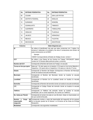 No.    ENTIDAD FEDERATIVA                 No.    ENTIDAD FEDERATIVA

            08     COLIMA                             24     SAN LUIS POTOSI

            09     DISTRITO FEDERAL                   25     SINALOA

            10     DURANGO                            26     SONORA

            11     GUANAJUATO                         27     TABASCO

            12     GUERRERO                           28     TAMAULIPAS

            13     HIDALGO                            29     TLAXCALA

            14     JALISCO                            30     VERACRUZ

            15     MEXICO                             31     YUCATAN

            16     MICHOACAN                          32     ZACATECAS

         Columna                                       Debe Integrarse por…
ID                           Se refiere al identificador del aula que debe construirse con 7 dígitos; los
                             primeros 2 referentes a la entidad y los otros 5 consecutivos del número de
                             aulas comenzando con el 00001
                                 Ejemplo:
                             1300001 Correspondiente al Estado de Hidalgo el aula número 1
CCT                          Se refiere a las Claves de los Centros de Trabajo “OFICIALES” (deben
                             constar de 10 Campos alfanuméricos-Letras y números)
Nombre del CCT               Corresponde al Nombre del Centro de Trabajo o la escuela
Turnos en los que opera      Debe ser 1 Si sólo opera en el matutino; 2 Si opera en los turnos Matutino y
                             Vespertino; 3 Si opera sólo en Vespertino; 4 Si opera en más de 2 Turnos
Estado                       Corresponde al Nombre del Estado Corresponde al Nombre del Municipio
                             donde se localiza la escuela beneficiada
Municipio                    Corresponde al Nombre del Municipio donde se localiza la escuela
                             beneficiada
Localidad                    Corresponde al Nombre de la Localidad donde se localiza la escuela
                             beneficiada
Domicilio                    Corresponde al Nombre del domicilio donde se localiza la escuela beneficiada
C.P.                         Corresponde al Código Postal del domicilio donde se localiza la escuela
                             beneficiada
Teléfono                     Corresponde al Teléfono del domicilio donde se localiza la escuela
                             beneficiada. (de no contar especificar, No cuenta con Teléfono)
No. Aulas por Plantel        Corresponde al número de aulas en uso (Es decir, Aulas no improvisada) con
                             las que cuenta la Escuela.
Nombre y Cargo          del Corresponde nombre y cargo del responsable del resguardo de los equipos
responsable             del en la escuela (puede ser el director o el firmante de las Actas de Entrega
resguardo                   Recepción)
Modalidad                    Corresponde a las siguientes modalidades:
 