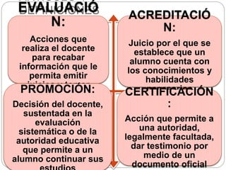 ARTÍCULO 4º
DEFINICIONESEVALUACIÓ
N:
Acciones que
realiza el docente
para recabar
información que le
permita emitir
juicios y tomar
decisiones
ACREDITACIÓ
N:
Juicio por el que se
establece que un
alumno cuenta con
los conocimientos y
habilidades
necesariosPROMOCIÓN:
Decisión del docente,
sustentada en la
evaluación
sistemática o de la
autoridad educativa
que permite a un
alumno continuar sus
CERTIFICACIÓN
:
Acción que permite a
una autoridad,
legalmente facultada,
dar testimonio por
medio de un
documento oficial
 