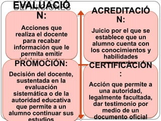 ARTÍCULO 4º
EVALUACIÓ
DEFINICIONES

N:

Acciones que
realiza el docente
para recabar
información que le
permita emitir
juicios y tomar
PROMOCIÓN:
decisiones
Decisión del docente,
sustentada en la
evaluación
sistemática o de la
autoridad educativa
que permite a un
alumno continuar sus

ACREDITACIÓ
N:
Juicio por el que se
establece que un
alumno cuenta con
los conocimientos y
habilidades
necesarios
CERTIFICACIÓN

:
Acción que permite a
una autoridad,
legalmente facultada,
dar testimonio por
medio de un
documento oficial

 