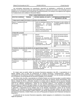 Sábado 28 de diciembre de 2013 DIARIO OFICIAL (Cuarta Sección)
Las actividades relacionadas con capacitación, desarrollo de habilidades y certificación de personal
educativo, de los dos primeros tipos de apoyo del Programa, se realizarán de acuerdo a los contenidos que se
establezcan en el programa para el Desarrollo Profesional Docente, con enfoque a los objetivos del Programa
de Fortalecimiento de la Calidad en Educación Básica.
TIPOS Y CARACTERÍSTICAS DE LOS APOYOS
EFECTIVO O ESPECIE PERIODO CRITERIO GENERAL DE GASTO CRITERIOS DE DISTRIBUCIÓN DE
RECURSOS A LAS AEL
1. Apoyo para la mejora de la lectura, la escritura y las matemáticas.
Especie y transferencia
de recursos.
Anual - Diseño de estrategias didácticas.
- Elaboración de materiales
complementarios y de apoyo
didáctico.
- Evaluación local.
- Pago de asesores/as externos/as
- Asesoría y acompañamiento.
a) Porcentaje de aulas públicas en
la entidad federativa respecto al
total nacional.
2. Desarrollo curricular.
Transferencia de
recursos.
Anual - Difusión
- Evaluación local
- Elaboración de propuestas de
contenidos básicos de la entidad
federativa
- Aplicación del currículo
- Fortalecimiento de las
capacidades técnicas del SATE
a) Número de personal docente.
b) Número de escuelas públicas.
c) Matrícula.
d) Índice de marginación.
e) Indicador de eficiencia terminal.
f) Indicador de retención (e.g)
indicador de absorción de
acuerdo con la estadística básica
SEP.
3. Fomento a los procesos de estudio de una segunda lengua (inglés).
Transferencia de
recursos.
Anual
Hasta un 65%
- Pago de asesores/as externos.
- Fortalecimiento académico al
personal de asesoría académica,
personal técnico y directivo, así
como los asesores/as externos.
- Seguimiento y acompañamiento.
a) La matrícula atendida.
b) El número de personal docente.
c) El número de escuelas
atendidas.
d) La certificación de personal
docente.
4. Esquema de financiamiento para la calidad educativa.
Transferencia de
recursos.
Anual La SEB como instancia normativa
definirá los criterios de gasto que
deberán ser ejecutados por las
entidades federativas en sus
proyectos locales para la calidad
educativa, de acuerdo con la
normatividad aplicable.
Los criterios para la distribución de
los recursos entre los proyectos
seleccionados, se publicarán en la
página web (http://
basica.sep.gob.mx) de la SEB.
En ningún caso se podrán utilizar los recursos financieros asignados a las AEL, o equivalentes en el
Distrito Federal, para el pago de prestaciones de carácter económico, compensaciones, sueldos o
sobresueldos de los directivos, docentes o empleados que laboren en la SEP y en las escuelas beneficiadas
por el Programa, en las Secretarías de Educación Estatales o en la AFSEDF.
Del mismo modo, las AEL o equivalentes en el Distrito Federal, así como las escuelas no podrán destinar
los recursos financieros del Programa para la adquisición de equipo de cómputo, equipo administrativo, línea
blanca, material de oficina o vehículos. Aunado a lo anterior, para la ejecución de los recursos federales
asignados al Programa, se deberá dar cumplimiento a lo establecido por el Decreto que establece las medidas
para el uso eficiente, transparente y eficaz de los recursos públicos, y las acciones de disciplina
presupuestaria en el ejercicio del gasto público, así como para la modernización de la Administración Pública
Federal", publicado el 10 de diciembre de 2012 en el Diario Oficial de la Federación y los "Lineamientos para
la aplicación y seguimiento de las medidas para el uso eficiente, transparente y eficaz de los recursos
públicos, y las acciones de disciplina presupuestaria en el ejercicio del gasto público, así como para la
modernización de la Administración Pública Federal" y las demás disposiciones que para tal efecto emita la
Secretaría de Hacienda y Crédito Público, así como al Presupuesto de Egresos de la Federación del Ejercicio
Fiscal 2014.
La aplicación de los recursos financieros asignados, deberá apegarse a lo establecido en las presentes
reglas de operación.
 
