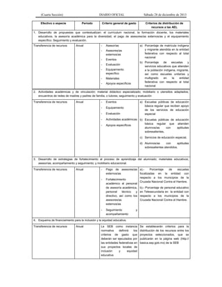 (Cuarta Sección) DIARIO OFICIAL Sábado 28 de diciembre de 2013
Efectivo o especie Periodo Criterio general de gasto Criterios de distribución de
recursos a las AEL
1. Desarrollo de propuestas que contextualizan: el currículum nacional, la formación docente, los materiales
educativos, la asesoría académica para la diversidad, el pago de asesores/as externos/as y el equipamiento
específico. Seguimiento y evaluación.
Transferencia de recursos Anual - Asesorías
- Asesores/as
externos/as
- Eventos
- Evaluación
- Equipamiento
específico
- Materiales
- Apoyos específicos
a) Porcentaje de matrícula indígena
y migrante atendida en la entidad
federativa con respecto al total
nacional
b) Porcentaje de escuelas y
servicios educativos que atienden
a la población indígena, migrante,
así como escuelas unitarias y
multigrado en la entidad
federativa con respecto al total
nacional
2. Actividades académicas y de vinculación; material didáctico especializado; mobiliario o utensilios adaptados;
encuentros de redes de madres y padres de familia, o tutores; seguimiento y evaluación
Transferencia de recursos Anual - Eventos
- Equipamiento
- Evaluación
- Actividades académicas
- Apoyos específicos
a) Escuelas públicas de educación
básica regular que reciben apoyo
de los servicios de educación
especial
b) Escuelas públicas de educación
básica regular que atienden
alumnos/as con aptitudes
sobresalientes,
c) Servicios de educación especial,
d) Alumnos/as con aptitudes
sobresalientes atendidos.
3. Desarrollo de estrategias de fortalecimiento al proceso de aprendizaje del alumnado; materiales educativos;
asesorías; acompañamiento y seguimiento; y mobiliario educacional.
Transferencia de recursos Anual - Pago de asesores/as
externos/as
- Fortalecimiento
académico al personal
de asesoría académica,
personal técnico y
directivo, así como los
asesores/as
externos/as
- Seguimiento y
acompañamiento
a).- Porcentaje de escuelas
focalizadas en la entidad con
respecto a los municipios de la
Cruzada Nacional Contra el Hambre.
b).- Porcentaje de personal educativo
en Telesecundaria en la entidad con
respecto a los municipios de la
Cruzada Nacional Contra el Hambre.
4. Esquema de financiamiento para la inclusión y la equidad educativa.
Transferencia de recursos Anual La SEB como instancia
normativa definirá los
criterios de gasto que
deberán ser ejecutados por
las entidades federativas en
sus proyectos locales de
inclusión y equidad
educativa
Se establecerán criterios para la
distribución de los recursos entre los
proyectos seleccionados, que se
publicarán en la página web (http://
basica.sep.gob.mx) de la SEB
 