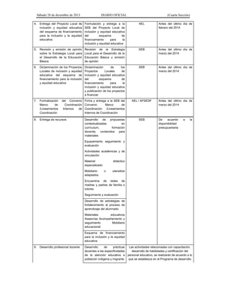 Sábado 28 de diciembre de 2013 DIARIO OFICIAL (Cuarta Sección)
4. Entrega del Proyecto Local de
inclusión y equidad educativa
del esquema de financiamiento
para la inclusión y la equidad
educativa
Formulación y entrega a la
SEB del Proyecto Local de
inclusión y equidad educativa
del esquema de
financiamiento para la
inclusión y equidad educativa
AEL Antes del último día de
febrero del 2014
5. Revisión y emisión de opinión
sobre la Estrategia Local para
el Desarrollo de la Educación
Básica
Revisión de la Estrategia
Local para el Desarrollo de la
Educación Básica y emisión
de opinión
SEB Antes del último día de
marzo del 2014
6. Dictaminación de los Proyectos
Locales de inclusión y equidad
educativa del esquema de
financiamiento para la inclusión
y equidad educativa
Dictaminación de los
Proyectos Locales de
inclusión y equidad educativa
del esquema de
financiamiento para la
inclusión y equidad educativa
y publicación de los proyectos
a financiar
SEB Antes del último día de
marzo del 2014
7. Formalización del Convenio
Marco de Coordinación
/Lineamientos Internos de
Coordinación
Firma y entrega a la SEB del
Convenio Marco de
Coordinación /Lineamientos
Internos de Coordinación
AEL / AFSEDF Antes del último día de
marzo del 2014
8. Entrega de recursos Desarrollo de propuestas
contextualizadas en
currículum, formación
docente; contenidos para
materiales
Equipamiento seguimiento y
evaluación
SEB De acuerdo a la
disponibilidad
presupuestaria
Actividades académicas y de
vinculación
Material didáctico
especializado
Mobiliario o utensilios
adaptados
Encuentros de redes de
madres y padres de familia o
tutores
Seguimiento y evaluación
Desarrollo de estrategias de
fortalecimiento al proceso de
aprendizaje del alumnado
Materiales educativos
Asesorías Acompañamiento y
seguimiento Mobiliario
educacional
Esquema de financiamiento
para la inclusión y la equidad
educativa
9. Desarrollo profesional docente Desarrollo de prácticas
docentes a las especificidades
de la atención educativa a
población indígena y migrante
Las actividades relacionadas con capacitación,
desarrollo de habilidades y certificación del
personal educativo, se realizarán de acuerdo a lo
que se establezca en el Programa de desarrollo
 