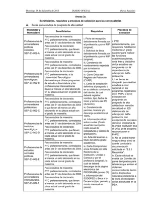 Domingo 29 de diciembre de 2013 DIARIO OFICIAL (Sexta Sección) 
Anexo 3c 
Beneficiarios, requisitos y procesos de selección para las convocatorias 
A. Becas para estudios de posgrado de alta calidad 
Modalidad y Homoclave 
Beneficiarios 
Requisitos 
Procesos de selección 
Profesores/as de universidades públicas estatales. 
SEP-23-002-A 
Para estudios de maestría: 
PTC preferentemente, contratados antes del 31 de diciembre de 1996. 
Para estudios de doctorado: 
PTC preferentemente, que lleven al menos un año laborando en su plaza actual con el grado de maestría. 
i. Ficha de recepción debidamente firmada por el profesor/a y por el RIP (original). 
ii. Solicitud de beca debidamente firmada por el profesor/a y por el RIP (original). 
iii. Constancia de nombramiento expedida por la instancia competente. 
iv. Clave Única del Registro de Población (CURP). 
v. Carta de aceptación definitiva al posgrado o en su defecto constancia del trámite, la cual deberá registrar: nombre, tipo, fecha de inicio y término del PE (duración). 
vi. Constancia de permiso, licencia y/o descarga académica al 100%. 
vii. Información oficial sobre cuotas (Costo anual de inscripción, costo anual de colegiaturas y costos de graduación). 
viii. Acta del examen o título del último grado académico. 
ix. Carta Compromiso única firmada por el/la Rector/a de la Institución, Unidad o Campus y por el profesor/a (original), la cual se deberá descargar de la página electrónica del PROGRAMA (anexo 3f). 
x. Información del ESDEPED o Beca a la Docencia (tipo, periodo y monto mensual en pesos). 
i. PTC, preferentemente, que requiere la habilitación mediante un grado superior para realizar las funciones académicas plenas, cuya área y disciplina de los estudios sea congruente con la dependencia de adscripción del/la profesor/a. 
ii. Las becas se otorgarán para realizar estudios a nivel nacional en los programas registrados en el PNPC o en el extranjero en programas de posgrado de alta calidad con mención de calidad en IES distintas a la de adscripción del/la profesor/a, con excepción de los casos donde el programa de la propia institución sea el único de la disciplina reconocido en el PNPC. 
iii. No se podrá liberar ninguna beca si no se cuenta con toda la documentación solicitada en “3.3.1 Requisitos”. 
iv. Cada solicitud se evalúa por Comités de pares designados para tal efecto que emiten el dictamen correspondiente dentro de los treinta días naturales posteriores a la fecha de recepción de las solicitudes en la DSA. 
Profesores/as de universidades tecnológicas. 
SEP-23-002-B 
Para estudios de maestría: 
PTC preferentemente, contratados antes del 31 de diciembre de 2000. 
Para estudios de doctorado: 
PTC preferentemente, si la Universidad Tecnológica demuestra que ofrece programas de estudio a licenciatura y los profesores/as interesados/as lleven al menos un año laborando en su plaza actual con el grado de maestría. 
Profesores/as de universidades politécnicas. 
SEP-23-002-C 
Para estudios de doctorado: 
PTC preferentemente, contratados antes del 31 de diciembre de 2003 o que lleven al menos un año laborando en su plaza actual con el grado de maestría. 
Profesores/as de institutos tecnológicos. 
SEP-23-002-D 
Para estudios de maestría: 
PTC preferentemente, contratados antes del 31 de diciembre de 2004. 
Para estudios de doctorado: 
PTC preferentemente, que lleven al menos un año laborando en su plaza actual con el grado de maestría. 
Profesores/as de escuelas normales públicas. 
SEP-23-002-E 
Para estudios de maestría: 
PTC preferentemente, contratados antes del 31 de diciembre de 2004. 
Para estudios de doctorado: 
PTC preferentemente, que lleven al menos un año laborando en su plaza actual con el grado de maestría. 
Profesores/as de universidades interculturales. 
SEP-23-002-F 
Para estudios de maestría: 
PTC preferentemente, contratados antes del 31 de diciembre de 2008. 
Para estudios de doctorado: 
PTC preferentemente, que lleven al menos un año laborando en su plaza actual con el grado de maestría.  