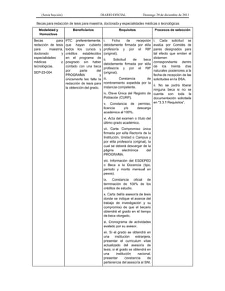 (Sexta Sección) DIARIO OFICIAL Domingo 29 de diciembre de 2013 
Becas para redacción de tesis para maestría, doctorado y especialidades médicas o tecnológicas 
Modalidad y Homoclave 
Beneficiarios 
Requisitos 
Procesos de selección 
Becas para redacción de tesis para maestría, doctorado y especialidades médicas o tecnológicas. 
SEP-23-004 
PTC preferentemente, que hayan cubierto todos los cursos y créditos establecidos en el programa de posgrado sin haber contado con una beca por parte del PROGRAMA y únicamente les falte la redacción de tesis para la obtención del grado. 
i. Ficha de recepción debidamente firmada por el/la profesor/a y por el RIP (original). 
ii. Solicitud de beca debidamente firmada por el/la profesor/a y por el RIP (original). 
iii. Constancia de nombramiento expedida por la instancia competente. 
iv. Clave Única del Registro de Población (CURP). 
v. Constancia de permiso, licencia y/o descarga académica al 100%. 
vi. Acta del examen o título del último grado académico. 
vii. Carta Compromiso única firmada por el/la Rector/a de la Institución, Unidad o Campus y por el/la profesor/a (original), la cual se deberá descargar de la página electrónica del PROGRAMA. 
viii. Información del ESDEPED o Beca a la Docencia (tipo, periodo y monto mensual en pesos). 
ix. Constancia oficial de terminación de 100% de los créditos de estudio. 
x. Carta del/la asesor/a de tesis donde se indique el avance del trabajo de investigación y su compromiso de que el becario obtendrá el grado en el tiempo de beca otorgado. 
xi. Cronograma de actividades avalado por su asesor. 
xii. Si el grado se obtendrá en una institución extranjera, presentar el currículum vítae actualizado del asesor/a de tesis; si el grado se obtendrá en una institución nacional, presentar constancia de pertenencia del asesor/a al SNI. 
i. Cada solicitud se evalúa por Comités de pares designados para tal efecto que emiten el dictamen correspondiente dentro de los treinta días naturales posteriores a la fecha de recepción de las solicitudes en la DSA. 
ii. No se podrá liberar ninguna beca si no se cuenta con toda la documentación solicitada en “3.3.1 Requisitos”.  