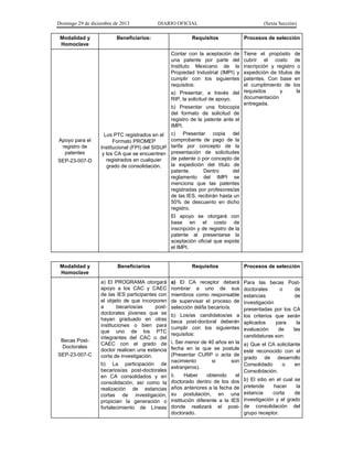 Domingo 29 de diciembre de 2013 DIARIO OFICIAL (Sexta Sección) 
Modalidad y Homoclave 
Beneficiarios: 
Requisitos 
Procesos de selección 
Apoyo para el registro de patentes 
SEP-23-007-D 
Los PTC registrados en el Formato PROMEP Institucional (FPI) del SISUP y los CA que se encuentren registrados en cualquier grado de consolidación. 
Contar con la aceptación de una patente por parte del Instituto Mexicano de la Propiedad Industrial (IMPI) y cumplir con los siguientes requisitos: 
a) Presentar, a través del RIP, la solicitud de apoyo. 
b) Presentar una fotocopia del formato de solicitud de registro de la patente ante el IMPI. 
c) Presentar copia del comprobante de pago de la tarifa por concepto de la presentación de solicitudes de patente o por concepto de la expedición del título de patente. Dentro del reglamento del IMPI se menciona que las patentes registradas por profesores/as de las IES, recibirán hasta un 50% de descuento en dicho registro. 
El apoyo se otorgará con base en el costo de inscripción y de registro de la patente al presentarse la aceptación oficial que expide el IMPI. 
Tiene el propósito de cubrir el costo de inscripción y registro o expedición de títulos de patentes. Con base en el cumplimiento de los requisitos y la documentación entregada. 
Modalidad y Homoclave 
Beneficiarios 
Requisitos 
Procesos de selección 
Becas Post- Doctorales 
SEP-23-007-C 
a) El PROGRAMA otorgará apoyo a los CAC y CAEC de las IES participantes con el objeto de que incorporen a becarios/as post- doctorales jóvenes que se hayan graduado en otras instituciones o bien para que uno de los PTC integrantes del CAC o del CAEC con el grado de doctor realicen una estancia corta de investigación. 
b) La participación de becarios/as post-doctorales en CA consolidados y en consolidación, así como la realización de estancias cortas de investigación, propician la generación o fortalecimiento de Líneas 
a) El CA receptor deberá nombrar a uno de sus miembros como responsable de supervisar el proceso de selección del/la becario/a. 
b) Los/as candidatos/as a beca post-doctoral deberán cumplir con los siguientes requisitos: 
i. Ser menor de 40 años en la fecha en la que se postule (Presentar CURP o acta de nacimiento si son extranjeros). 
ii. Haber obtenido el doctorado dentro de los dos años anteriores a la fecha de su postulación, en una institución diferente a la IES donde realizará el post- doctorado. 
Para las becas Post- doctorales o de estancias de investigación presentadas por los CA los criterios que serán aplicados para la evaluación de las candidaturas son: 
a) Que el CA solicitante esté reconocido con el grado de desarrollo Consolidado o en Consolidación. 
b) El sitio en el cual se pretende hacer la estancia corta de investigación y el grado de consolidación del grupo receptor.  