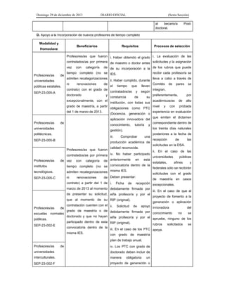 Domingo 29 de diciembre de 2013 DIARIO OFICIAL (Sexta Sección) 
al becario/a Post- doctoral. 
D. Apoyo a la Incorporación de nuevos profesores de tiempo completo 
Modalidad y Homoclave 
Beneficiarios 
Requisitos 
Procesos de selección 
Profesores/as de universidades públicas estatales. 
SEP-23-005-A 
Profesores/as que fueron contratados/as por primera vez con categoría de tiempo completo (no se admiten recategorizaciones ni renovaciones de contrato) con el grado de doctorado y excepcionalmente, con el grado de maestría, a partir del 1 de marzo de 2013. 
i. Haber obtenido el grado de maestro o doctor antes de su incorporación a la IES. 
ii. Haber cumplido, durante el tiempo que lleven contratados/as y según constancia de su institución, con todas sus obligaciones como PTC (Docencia, generación o aplicación innovadora del conocimiento, tutoría y gestión). 
iii. Comprobar una producción académica de calidad reconocida. 
iv. No haber participado anteriormente en esta convocatoria dentro de la misma IES. 
Deben presentar: 
i. Ficha de recepción debidamente firmada por el/la profesor/a y por el RIP (original). 
ii. Solicitud de apoyo debidamente firmada por el/la profesor/a y por el RIP (original). 
iii. En el caso de los PTC con grado de maestría plan de trabajo anual. 
iv. Los PTC con grado de doctorado deben incluir de manera obligatoria un proyecto de generación o 
i. La evaluación de las solicitudes y la asignación de los rubros que puede recibir cada profesor/a se lleva a cabo a través de Comités de pares se integran, preferentemente, por académicos/as de alto nivel y con probada experiencia en evaluación que emiten el dictamen correspondiente dentro de los treinta días naturales posteriores a la fecha de recepción de las solicitudes en la DSA. 
ii. En el caso de las universidades públicas estatales, afines y federales sólo se recibirán solicitudes con el grado de maestría en casos excepcionales. 
iii. En el caso de que el proyecto de fomento a la generación o aplicación innovadora del conocimiento no se apruebe, ninguno de los rubros solicitados se apoya. 
Profesores/as de universidades politécnicas. 
SEP-23-005-B 
Profesores/as que fueron contratados/as por primera vez con categoría de tiempo completo (no se admiten recategorizaciones ni renovaciones de contrato) a partir del 1 de marzo de 2013 al momento de presentar su solicitud, que al momento de su contratación cuenten con el grado de maestría o de doctorado y que no hayan participado dentro de esta convocatoria dentro de la misma IES. 
Profesores/as de institutos tecnológicos. 
SEP-23-005-C 
Profesores/as de escuelas normales públicas. 
SEP-23-002-E 
Profesores/as de universidades interculturales. 
SEP-23-002-F  