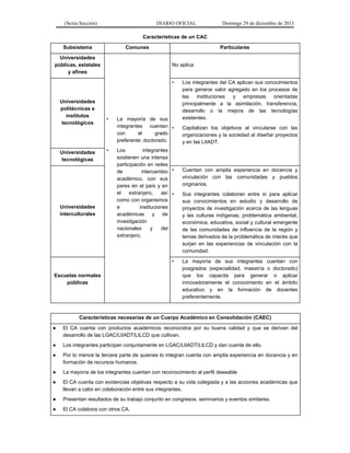 (Sexta Sección) DIARIO OFICIAL Domingo 29 de diciembre de 2013 
Características de un CAC 
Subsistema 
Comunes 
Particulares 
Universidades públicas, estatales y afines 
• La mayoría de sus integrantes cuentan con el grado preferente: doctorado. 
• Los integrantes sostienen una intensa participación en redes de intercambio académico, con sus pares en el país y en el extranjero, así como con organismos e instituciones académicas y de investigación nacionales y del extranjero. No aplica 
Universidades politécnicas e institutos tecnológicos • Los integrantes del CA aplican sus conocimientos para generar valor agregado en los procesos de las instituciones y empresas orientadas principalmente a la asimilación, transferencia, desarrollo o la mejora de las tecnologías existentes. • Capitalizan los objetivos al vincularse con las organizaciones y la sociedad al diseñar proyectos y en las LIIADT. 
Universidades tecnológicas 
Universidades interculturales 
• Cuentan con amplia experiencia en docencia y vinculación con las comunidades y pueblos originarios. 
• Sus integrantes colaboran entre sí para aplicar sus conocimientos en estudio y desarrollo de proyectos de investigación acerca de las lenguas y las culturas indígenas; problemática ambiental, económica, educativa, social y cultural emergente de las comunidades de influencia de la región y temas derivados de la problemática de interés que surjan en las experiencias de vinculación con la comunidad. 
Escuelas normales públicas 
• La mayoría de sus integrantes cuentan con posgrados (especialidad, maestría o doctorado) que los capacita para generar o aplicar innovadoramente el conocimiento en el ámbito educativo y en la formación de docentes preferentemente. 
Características necesarias de un Cuerpo Académico en Consolidación (CAEC) 
● El CA cuenta con productos académicos reconocidos por su buena calidad y que se derivan del desarrollo de las LGAC/LIIADT/LILCD que cultivan. 
● Los integrantes participan conjuntamente en LGAC/LIIADT/LILCD y dan cuenta de ello. 
● Por lo menos la tercera parte de quienes lo integran cuenta con amplia experiencia en docencia y en formación de recursos humanos. 
● La mayoría de los integrantes cuentan con reconocimiento al perfil deseable 
● El CA cuenta con evidencias objetivas respecto a su vida colegiada y a las acciones académicas que llevan a cabo en colaboración entre sus integrantes. 
● Presentan resultados de su trabajo conjunto en congresos, seminarios y eventos similares. 
● El CA colabora con otros CA.  