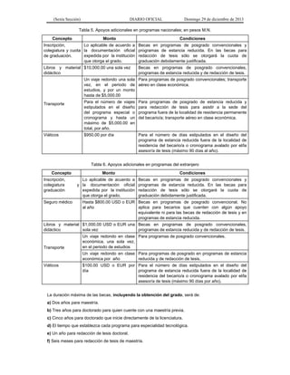 (Sexta Sección) DIARIO OFICIAL Domingo 29 de diciembre de 2013 
Tabla 5. Apoyos adicionales en programas nacionales; en pesos M.N. Concepto Monto Condiciones 
Inscripción, colegiatura y cuota de graduación. 
Lo aplicable de acuerdo a la documentación oficial expedida por la institución que otorga el grado. 
Becas en programas de posgrado convencionales y programas de estancia reducida. En las becas para redacción de tesis sólo se otorgará la cuota de graduación debidamente justificada. 
Libros y material didáctico 
$10,000.00 una sola vez 
Becas en programas de posgrado convencionales, programas de estancia reducida y de redacción de tesis. 
Transporte 
Un viaje redondo una sola vez, en el periodo de estudios, y por un monto hasta de $5,000.00 
Para programas de posgrado convencionales; transporte aéreo en clase económica. 
Para el número de viajes estipulados en el diseño del programa especial o cronograma y hasta un máximo de $5,000.00 en total, por año. 
Para programas de posgrado de estancia reducida y para redacción de tesis para asistir a la sede del programa fuera de la localidad de residencia permanente del becario/a; transporte aéreo en clase económica. 
Viáticos 
$950.00 por día 
Para el número de días estipulados en el diseño del programa de estancia reducida fuera de la localidad de residencia del becario/a o cronograma avalado por el/la asesor/a de tesis (máximo 90 días al año). 
Tabla 6. Apoyos adicionales en programas del extranjero Concepto Monto Condiciones 
Inscripción, colegiatura y graduación 
Lo aplicable de acuerdo a la documentación oficial expedida por la institución que otorga el grado. 
Becas en programas de posgrado convencionales y programas de estancia reducida. En las becas para redacción de tesis sólo se otorgará la cuota de graduación debidamente justificada. 
Seguro médico 
Hasta $800.00 USD o EUR al año 
Becas en programas de posgrado convencional. No aplica para becarios que cuenten con algún apoyo equivalente ni para las becas de redacción de tesis y en programas de estancia reducida. 
Libros y material didáctico 
$1,000.00 USD o EUR una sola vez 
Becas en programas de posgrado convencionales, programas de estancia reducida y de redacción de tesis. 
Transporte 
Un viaje redondo en clase económica, una sola vez, en el periodo de estudios 
Para programas de posgrado convencionales. 
Un viaje redondo en clase económica por año 
Para programas de posgrado en programas de estancia reducida y de redacción de tesis. 
Viáticos 
$100.00 USD o EUR por día 
Para el número de días estipulados en el diseño del programa de estancia reducida fuera de la localidad de residencia del becario/a o cronograma avalado por el/la asesor/a de tesis (máximo 90 días por año). 
La duración máxima de las becas, incluyendo la obtención del grado, será de: 
a) Dos años para maestría. 
b) Tres años para doctorado para quien cuente con una maestría previa. 
c) Cinco años para doctorado que inicie directamente de la licenciatura. 
d) El tiempo que establezca cada programa para especialidad tecnológica. 
e) Un año para redacción de tesis doctoral. 
f) Seis meses para redacción de tesis de maestría.  