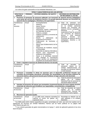 Domingo 29 de diciembre de 2013 DIARIO OFICIAL (Sexta Sección) 
Los rubros de gasto autorizados en las entidades federativas, son: 
TIPOS Y CARACTERÍSTICAS DE LOS APOYOS 
EFECTIVO O ESPECIE 
PERIODO 
CRITERIO GENERAL DE GASTO*/ 
CRITERIOS DE DISTRIBUCIÓN DE RECURSOS A LAS AEL 
1. Promover la formación de personal calificado con funciones de asesoría técnica pedagógica como parte del servicio de asistencia técnica a la escuela (personal docente con funciones de asesoría técnico pedagógica, directivas y de supervisión) 
Transferencia 
de 
recursos 
Anual 
- Acompañamiento 
- Asesoría 
- Apoyo Técnico 
- Capacitación 
- Adquisición, diseño y elaboración de materiales de apoyo 
- Viáticos y pasajes 
- Celebrar contratos y convenios de colaboración 
- Diseño y elaboración de programas de formación 
- Organización de reuniones y eventos 
- Apoyo para fortalecimiento de los CdeM 
- Adquisición de mobiliario, equipo y consumibles 
- Desarrollo de sistemas informáticos 
- Apoyos para seguimiento y evaluación del programa 
- Apoyo a la estrategia nacional para impulsar la convivencia escolar pacífica con perspectiva de género en la educación básica 
a) Total de personal con funciones de asesoría técnica en la entidad (personal docente con funciones de asesoría técnico pedagógica, directivas y de supervisión)/Total de personal con funciones de asesoría técnica a nivel nacional (personal docente con funciones de asesoría técnico pedagógica, directiva y de supervisión). 
2. Crear e impulsar el servicio de asistencia técnica a la escuela 
Transferencia de recursos 
Anual 
** 
a) Total de escuelas de educación básica en la entidad federativa/Total de escuelas de educación básica a nivel nacional. 
3. Promover y consolidar la oferta de opciones para el desarrollo profesional docente que considere las prioridades educativas nacionales, las necesidades de las escuelas públicas de educación básica y del personal docente para fortalecer el logro educativo del alumnado 
Transferencia de recursos 
Anual 
** 
a) Total de personal de educación básica en la entidad federativa/Total de personal de educación básica nacional. 
4. Impulsar la formación de tutores que acompañen al personal docente de nuevo ingreso durante el periodo de inducción para fortalecer sus capacidades, conocimientos y competencias 
Transferencia de recursos 
Anual 
** 
a) Total de docentes de nuevo ingreso en la entidad federativa/Total nacional de docentes de nuevo ingreso. 
5. Recursos de operación locales 
Transferencia de recursos 
Anual 
** La SEB como instancia normativa definirá el monto de gastos de operación local 
a) Porcentaje en relación con el total asignado a la entidad federativa. 
*/La SEB podrá emitir criterios específicos de gasto, porcentajes por rubro, así como los cuadros con la distribución de recursos por entidad federativa, mismos que se harán públicos en su página web (http://basica.sep.gob.mx). 
**/ Los criterios generales de gasto mencionados en el apoyo 1, serán de aplicación general en los cinco tipos de apoyo.  