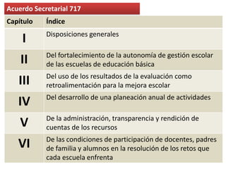 Acuerdo Secretarial 717
Capítulo Índice
I Disposiciones generales
II Del fortalecimiento de la autonomía de gestión escolar
de las escuelas de educación básica
III Del uso de los resultados de la evaluación como
retroalimentación para la mejora escolar
IV Del desarrollo de una planeación anual de actividades
V De la administración, transparencia y rendición de
cuentas de los recursos
VI De las condiciones de participación de docentes, padres
de familia y alumnos en la resolución de los retos que
cada escuela enfrenta
 