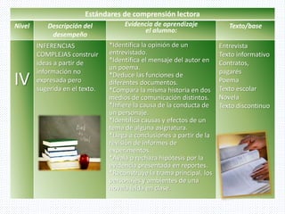 Estándares de comprensión lectora
Nivel Descripción del
desempeño
Evidencia de aprendizaje
el alumno:
Texto/base
IV
INFERENCIAS
COMPLEJAS construir
ideas a partir de
información no
expresada pero
sugerida en el texto.
*Identifica la opinión de un
entrevistado.
*Identifica el mensaje del autor en
un poema.
*Deduce las funciones de
diferentes documentos.
*Compara la misma historia en dos
medios de comunicación distintos.
*Infiere la causa de la conducta de
un personaje.
*Identifica causas y efectos de un
tema de alguna asignatura.
*Llega a conclusiones a partir de la
revisión de informes de
experimentos.
*Avala o rechaza hipótesis por la
evidencia presentada en reportes.
*Reconstruye la trama principal, los
personajes y ambientes de una
novela leída en clase.
Entrevista
Texto informativo
Contratos,
pagarés
Poema
Texto escolar
Novela
Texto discontinuo
 