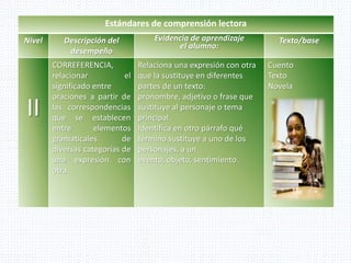 Estándares de comprensión lectora
Nivel Descripción del
desempeño
Evidencia de aprendizaje
el alumno:
Texto/base
II
CORREFERENCIA,
relacionar el
significado entre
oraciones a partir de
las correspondencias
que se establecen
entre elementos
gramaticales de
diversas categorías de
una expresión con
otra.
Relaciona una expresión con otra
que la sustituye en diferentes
partes de un texto:
pronombre, adjetivo o frase que
sustituye al personaje o tema
principal.
Identifica en otro párrafo qué
término sustituye a uno de los
personajes, a un
evento, objeto, sentimiento.
Cuento
Texto
Novela
 