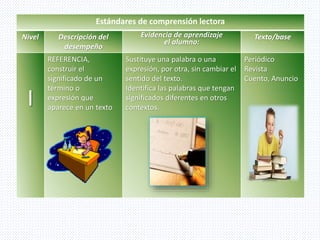 Estándares de comprensión lectora
Nivel Descripción del
desempeño
Evidencia de aprendizaje
el alumno:
Texto/base
I
REFERENCIA,
construir el
significado de un
término o
expresión que
aparece en un texto
Sustituye una palabra o una
expresión, por otra, sin cambiar el
sentido del texto.
Identifica las palabras que tengan
significados diferentes en otros
contextos.
Periódico
Revista
Cuento, Anuncio
 