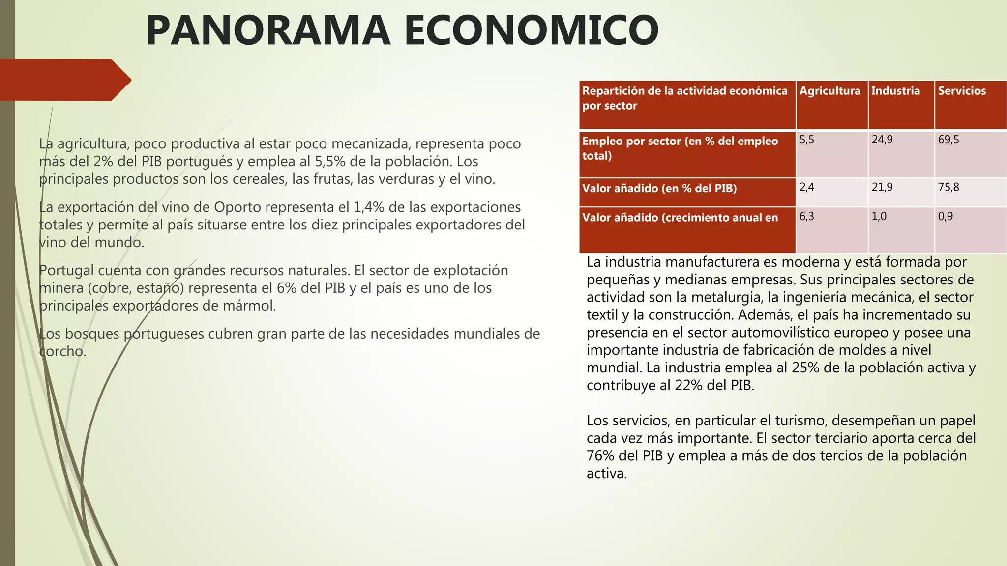 PANORAMA ECONOMICO
Repartición de la actividad económica
por sector
Agricultura Industria Servicios
Empleo por sector (en % del empleo
total)
5,5 24,9 69,5
Valor añadido (en % del PIB) 2,4 21,9 75,8
Valor añadido (crecimiento anual en 6,3 1,0 0,9
La agricultura, poco productiva al estar poco mecanizada, representa poco
más del 2% del PIB portugués y emplea al 5,5% de la población. Los
principales productos son los cereales, las frutas, las verduras y el vino.
La exportación del vino de Oporto representa el 1,4% de las exportaciones
totales y permite al país situarse entre los diez principales exportadores del
vino del mundo.
Portugal cuenta con grandes recursos naturales. El sector de explotación
minera (cobre, estaño) representa el 6% del PIB y el país es uno de los
principales exportadores de mármol.
Los bosques portugueses cubren gran parte de las necesidades mundiales de
corcho.
La industria manufacturera es moderna y está formada por
pequeñas y medianas empresas. Sus principales sectores de
actividad son la metalurgia, la ingeniería mecánica, el sector
textil y la construcción. Además, el país ha incrementado su
presencia en el sector automovilístico europeo y posee una
importante industria de fabricación de moldes a nivel
mundial. La industria emplea al 25% de la población activa y
contribuye al 22% del PIB.
Los servicios, en particular el turismo, desempeñan un papel
cada vez más importante. El sector terciario aporta cerca del
76% del PIB y emplea a más de dos tercios de la población
activa.
 