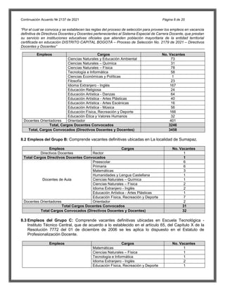 Continuación Acuerdo № 2137 de 2021 Página 8 de 20
“Por el cual se convoca y se establecen las reglas del proceso de selección para proveer los empleos en vacancia
definitiva de Directivos Docentes y Docentes pertenecientes al Sistema Especial de Carrera Docente, que prestan
su servicio en instituciones educativas oficiales que atienden población mayoritaria de la entidad territorial
certificada en educación DISTRITO CAPITAL BOGOTÁ – Proceso de Selección No. 2179 de 2021 – Directivos
Docentes y Docentes”
Empleos Cargos No. Vacantes
Ciencias Naturales y Educación Ambiental 73
Ciencias Naturales – Química 31
Ciencias Naturales – Física 78
Tecnología e Informática 58
Ciencias Económicas y Políticas 1
Filosofía 23
Idioma Extranjero - Inglés 167
Educación Religiosa 24
Educación Artística - Danzas 64
Educación Artística - Artes Plásticas 40
Educación Artística - Artes Escénicas 16
Educación Artística - Música 56
Educación Física, Recreación y Deporte 166
Educación Ética y Valores Humanos 32
Docentes Orientadores Orientador 401
Total, Cargos Docentes Convocados 3246
Total, Cargos Convocados (Directivos Docentes y Docentes) 3458
8.2 Empleos del Grupo B: Comprende vacantes definitivas ubicadas en La localidad de Sumapaz.
Empleos Cargos No. Vacantes
Directivos Docentes Rector 1
Total Cargos Directivos Docentes Convocados 1
Docentes de Aula
Preescolar 6
Primaria 6
Matemáticas 3
Humanidades y Lengua Castellana 1
Ciencias Naturales – Química 1
Ciencias Naturales – Física 2
Idioma Extranjero - Inglés 2
Educación Artística - Artes Plásticas 1
Educación Física, Recreación y Deporte 7
Docentes Orientadores Orientador 2
Total Cargos Docentes Convocados 31
Total Cargos Convocados (Directivos Docentes y Docentes) 32
8.3 Empleos del Grupo C: Comprende vacantes definitivas ubicadas en Escuela Tecnológica -
Instituto Técnico Central, que de acuerdo a lo establecido en el artículo 65, del Capítulo X de la
Resolución 7772 del 01 de diciembre de 2006 se les aplica lo dispuesto en el Estatuto de
Profesionalización Docente.
Empleos Cargos No. Vacantes
Matemáticas 1
Ciencias Naturales – Física 1
Tecnología e Informática 1
Idioma Extranjero - Inglés 2
Educación Física, Recreación y Deporte 1
 