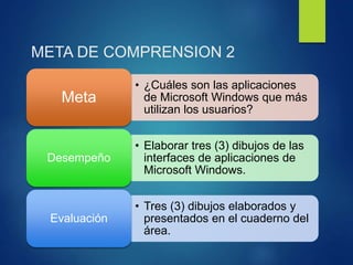 META DE COMPRENSION 2
• ¿Cuáles son las aplicaciones
de Microsoft Windows que más
utilizan los usuarios?
Meta
• Elaborar tres (3) dibujos de las
interfaces de aplicaciones de
Microsoft Windows.
Desempeño
• Tres (3) dibujos elaborados y
presentados en el cuaderno del
área.
Evaluación
 