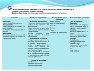 UNIVERSIDAD NACIONAL EXPERIMENTAL “SIMÓN RODRÍGUEZ” PROGRAMA ANALÍTICO
Unidad IV: Los Cognados y Falsos Cognados.
Objetivos Específicos: Identificar cognados y falsos cognados a través del contexto.
Contenidos Estrategias de Aprendizaje Recursos/Medios para el
Aprendizaje
Evaluación de los Aprendizajes
Declarativos
Los cognados y falsos cognados.
Procedimentales
Diferenciación entre los cognados y los
falsos cognados.
Identificación de los cognados y falsos
cognados.
Actitudinales
Reconocimiento de la importancia de la
asociación ortográfica en oraciones en
Castellano y en Inglés.
Actividades del Facilitador
Propiciar una lluvia de ideas sobre la
temática de los cognados y los
falsos cognados.
Proveer el material de apoyo sobre
la diferenciación entre los cognados
y falsos cognados..
Identificar cognados y falsos
cognados utilizando el contexto
como referencia.
Actividades del Participante
Participar activamente en el
intercambio comunicativo acerca de
los cognados y falsos cognados.
Asociar ortográficamente las
palabras para identificar los
cognados y falsos cognados en los
textos escritos en Inglés.
Deducir el significado en Castellano
de los cognados y falsos cognados
en texto escritos en Inglés referidos
al área de la Educación.
.
Técnicas de aprendizaje
Brain Storming
Intercambio comunicativo.
Resolución de ejercicios.
Materia Impreso
Hojas de Papel (reciclaje)
Marcador
Borrador
Pizarra
Diccionario de Inglés-Español.
Tipos de Evaluación
Diagnóstica
Lluvia de ideas para indagar el
nivel de conocimiento sobre los
cognados y falsos cognados.
Formativa
Articulación entre lo teórico y lo
práctico.
Aportes por cada participante
mediante las intervenciones.
Sumativa
Prueba Escrita.
Estrategia de Evaluación
Técnica: Prueba
Instrumento: Prueba Escrita.
21 de nov. Del 2016
15%
Inicia :14 de nov.
Term: 21 de nov.
 