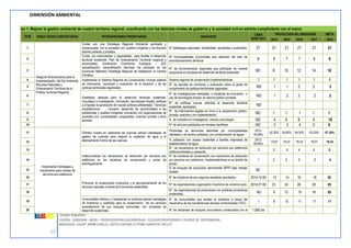 13 
Grupo Impulsor: 
DEVIDA - GORESAM – MIDIS – PRODESCENTRALIZACIÓN/USAID - COLEGIO PROFESORES- COLEGIO DE ENFERMERAS-MSH/ 
USAID- CAAAP- RNPM-COREJU- CEPCO-COPARE-CCTPSM-TARAPOTO- MCLCP 
DIMENSIÓN AMBIENTAL Política 1: Mejorar la gestión ambiental de nuestro territorio regional, coordinando con los distintos niveles de gobierno y la sociedad civil en estricto cumplimiento con el marco ÍTEM RESULTADOS CONCERTADOS INTERVENCIONES PRIORITARIAS INDICADOR LINEA BASE 2013 PROYECCIÓN DEL INDICADOR META 2014 2015 2016 2017 2018 1 Asegurar financiamiento para la Implementación del Eje Ambiental, Recursos Naturales y Ordenamiento Territorial de la Política Territorial Regional Contar con una Estrategia Regional Ambiental aprobada y consensuada con la sociedad civil, pueblos indígenas y los diversos actores públicos y privados. N° estrategias regionales ambientales aprobadas y publicadas. 
21 
21 
21 
21 
21 
21 2 Contar con instrumentos y capacidades para facilitar el desarrollo territorial sostenible: Plan de Ordenamiento Territorial (regional y provinciales), Zonificación Económica Ecológica – ZEE (actualización), mezonificación (terminar los procesos en las provincias faltantes) Estrategia Regional de Adaptación al Cambio Climático. Nº municipalidades provinciales que disponen del plan de acondicionamiento territorial 
6 
6 
7 
7 
8 
8 3 N° de funcionarios/as regionales que participan de manera propositiva en procesos de desarrollo territorial sostenible. 
ND 
8 
10 
12 
14 
18 4 Implementar el Sistema Regional de Conservación (incluye sistema de información, monitoreo y evaluación de la situación y de las políticas territoriales regionales). Sistema regional de conservación implementándose. 
1 
1 
1 
1 
1 
1 5 N° de reportes de monitoreo y evaluación sobre el grado de cumplimiento de políticas territoriales regionales. 
ND 
1 
1 
2 
2 
3 6 Establecer alianzas para el desarrollo territorial sostenible, vinculados a investigación, innovación, tecnologías limpias, políticas e (impulsar la aprobación de nuevas políticas ambientales " Servicios ecosistémicos) , inclusión, desarrollo de oportunidades a las poblaciones y pueblos indígenas (convenios con organizaciones de sociedad civil, universidades, cooperantes, inversión privada y otros actores). N° de investigaciones realizadas, o iniciativas de innovación, o uso de tecnologías limpias, en alianza público-privadas. 
ND 
1 
2 
2 
2 
2 7 N° de políticas nuevas referidas al desarrollo territorial sostenible, aprobadas. 
ND 
8 N° de instrumentos legales en torno a la cooperación público- privada, suscritos y en implementación. 
ND 
1 
1 
1 
1 
1 9 
% de inversión en investigación, ciencia y tecnología 
ND 
4 
6 
8 
9 
10 10 N° de artículos publicados en revistas científicas 
ND 
2 
3 
4 
5 
6 11 Implementar Estrategias y mecanismos para manejo de servicios eco sistémicos Distritos rurales en cabeceras de cuencas aplican estrategias de gestión de cuencas para mejorar la captación de agua y el afianzamiento hídrico de las cuencas. Porcentaje de denuncias atendidas por municipalidades distritales y de centros poblados, por contaminación de aguas 2012: 45.98% 
52.20% 
55.60% 
59.30% 
63.20% 
67.30% 12 % población con acceso sostenible a fuentes mejoradas de abastecimiento de agua 2012: 69.66% 
73.87 
76.07 
78.34 
76.07 
78.34 13 Institucionalizar los mecanismos de retribución por servicios eco sistémicos en las iniciativas de conservación y zonas de amortiguamiento. N° de mecanismos de retribución por servicios eco sistémicos institucionalizados y operando. 3 
3 
4 
4 
4 
5 14 N° de iniciativas de conservación con mecanismo de retribución por servicios eco sistémicos, implementándose en su ámbito de acción. 1 
2 
2 
3 
3 
4 15 % de bosques de producción permanente (BPP) bajo manejo forestal ND 
16 Promover la conservación productiva y el aprovechamiento de los recursos naturales a través de Economías sostenibles. N° de iniciativas de eco negocios escolares aprobados. 2014:10:00 
13 
14 
16 
18 
20 17 N° de organizaciones organización miembros de comercio justo 2014:21:00 
23 
24 
26 
28 
29 18 N° de organizaciones de productores con prácticas productivas sostenibles. ND 
6 
12 
15 
18 
20 19 Comunidades Nativas y Campesinas en probreza aplican estrategias de incentivos o subsidios para la conservación de los servicios ecosistemicos de sus bosques comunales, con proyectos de desarrollo sostenibles. N° de comunidades que reciben el subsidios a travez del mecanismo de las transferencias directas condicionadas (TDC) 1 
6 
10 
11 
11 
11 20 N° de hectareas de bosques comunitarios conservados con el 1,890 ha 
 