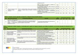 14 
Grupo Impulsor: 
DEVIDA - GORESAM – MIDIS – PRODESCENTRALIZACIÓN/USAID – AMPA- AMRESAM- COLEGIO PROFESORES- COLEGIO DE 
ENFERMERAS- MSH/USAID- CAAAP- RNPM-COREJU- CEPCO-COPARE-CCTPSM-TARAPOTO- MCLCP. 
Política 2: Impulsar acciones regionales de adaptación y mitigación frente al Cambio Climático. ÍTEM RESULTADOS CONCERTADOS INTERVENCIONES PRIORITARIAS INDICADOR LINEA BASE 2013 PROYECCIÓN DEL INDICADOR META 2014 2015 2016 2017 2018 23 Implementar la Estrategia regional frente al cambio climático que preserve el bienestar de la población y el aprovechamiento sostenible de los recursos. Designar en los planes operativos y en el presupuesto regional un porcentaje de recursos para la implementación de la Estrategia regional de adaptación al cambio climático. 
% de presupuesto regional asignado para la implementación de estrategia regional de cambio climático 
ND 
mecanismos de las TDC 21 Monto de inversión para proyectos de desarrollo en comunidades amigables a los bosques. 15120 
22 Promover la Educación y Cultura Ambiental con enfoque intercultural. Promover ciudadanía ambiental y buenas prácticas ambientales, a través de un programa regional de Educación y comunicación Ambiental. Nº municipalidades provinciales que realizan concursos de iniciativas de cuidado del ambiente 2012:02:00 
3 
3 
4 
4 
5 23 Municipalidades que realizan charlas educativas para incentivar a la conservación del medio ambiente 2012:46:00 
48 
49 
50 
51 
53 24 Nº ugel's focalizadas para la ejecución de capacitación y sensibilización para la conservación y aprovechamiento sostenible de los recursos naturales 2014:10:00 
10 
10 
10 
10 
10 25 % de II.EE. que promueven buenas prácticas de educación y cultura ambiental 2014: 400 
450 
460 
480 
500 
550 Política 3: Implementar medidas integrales y coordinadas para la gestión de riesgos de desastres, que proteja a la población y sus recursos naturales de la afectación de los desastres. ÍTEM RESULTADOS CONCERTADOS INTERVENCIONES PRIORITARIAS INDICADOR LINEA BASE 2013 PROYECCIÓN DEL INDICADOR META 2014 2015 2016 2017 2018 24 Contar con un plan regional frente a los riesgos de desastres debidamente coordinado y financiado para prevenir y atender a la población afectada Implementación del Plan regional de Gestión de Riesgo de Desastres concertado y coordinado con gobiernos locales y oficinas nacionales del SINAGERD 
N° de gobiernos locales provinciales que implementan Plan Regional de Gestión de Riesgos a desastres. 
4 
7 
10 
10 
10 
10 25 
N° de acciones de prevención de desastres, desarrolladas. 
493 
520 
500 
500 
500 
500 26 Fortalecer la Institucionalidad regional hacia un enfoque de gestión de riesgos. N° de instituciones públicas que aplican el enfoque de gestión de riesgos en sus intervenciones. 
ND 
12 
20 
25 
28 
30 27 N° de instrumentos de gestión institucional que incorporan la gestión de riesgos como un componente importante. 
ND 
12 
20 
25 
30 
32 28 Promover condiciones para Vivienda saludable y segura de la población regional y asegurar presupuesto para la respuesta inmediata ante toda eventualidad de desastre Fomentar el establecimiento de Programa sobre Ciudades Sostenibles y Tecnologías limpias 
N° de gobierno locales que incorporan en su gestión, programas y estrategias sobre ciudades sostenibles. 
ND 
8 
16 
23 
35 
40 29 N° de tecnologías limpias validadas e implementándose. 
ND 
2 
2 
2 
2 
3 30 Pobladores rurales acceden a la atención inmediata desde el Gobierno Regional y los Gobiernos Locales, ante daños ocasionados por emergencias catastróficas. 
N° de comunidades rurales atendidas de manera oportuna por el GORESAM y la Municipalidad correspondiente, ante la ocurrencia de desastres. 
302 
283 
196 
150 
100 
100 31 N° de episodios de desastres atendidos de manera apropiada. 
302 
283 
234 
198 
160 
120 32 
N° de gobiernos locales que cuentan con recursos económicos disponibles para la atención inmediata ante desastres. 
ND 
8 
12 
18 
22 
30  