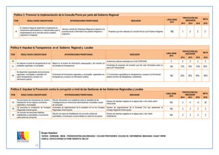 21 
Grupo Impulsor: 
DEVIDA - GORESAM – MIDIS – PRODESCENTRALIZACIÓN/USAID - COLEGIO PROFESORES- COLEGIO DE ENFERMERAS- MSH/USAID- CAAAP- RNPM-COREJU- 
CEPCO-COPARE-CCTPSM-TARAPOTO- MCLCP 
Política 3: Promover la implementación de la Consulta Previa por parte del Gobierno Regional ÍTEM RESULTADOS CONCERTADOS INTERVENCIONES PRIORITARIAS INDICADOR LINEA BASE 2014 PROYECCIÓN DEL INDICADOR META 2014 2015 2016 2018 9 El Gobierno Regional desarrolla e implementa los mecanismos administrativos e institucionales para la implementación de la consulta previa a pueblos originarios e indígenas. Normar a través de Ordenanza Regional el derecho a la consulta previa e informada a los pueblos indígenas u originarios. Proyectos que han realizado la Consulta Previa a los Pueblos Indígenas ND 1 2 2 2 
Política 4: Impulsar la Transparencia en el Gobierno Regional y Locales ÍTEM RESULTADOS CONCERTADOS INTERVENCIONES PRIORITARIAS INDICADOR LINEA BASE 2014 PROYECCIÓN DEL INDICADOR META 2014 2015 2016 2018 10 Se mejoran el portal de transparencia en las entidades regionales y municipales. Mejora en el acceso de información presupuestal y de inversión en los portales de transparencia. Audiencias públicas realizadas por el del GORESAM 2 2 2 2 2 11 Porcentaje de proyectos de inversión que han sido informados sobre su ejecución Presupuestal ND 12% 18% 23% 30% 12 Se desarrolla Capacidades de funcionarios regionales, municipales y sociedad civil sobre transparencia y acceso a la información pública. Incremento de funcionarios regionales y municipales capacitados en transparencia y acceso a la información pública. % Funcionarios capacitados en transparencia y acceso a la información pública (número de trabajadores y Asistentes) ND 20% 30% 40% 60% 
Política 5: Impulsar la Prevención contra la corrupción a nivel de las Gestiones de los Gobiernos Regionales y Locales ÍTEM RESULTADOS CONCERTADOS INTERVENCIONES PRIORITARIAS INDICADOR LINEA BASE 2014 PROYECCIÓN DEL INDICADOR META 2014 2015 2016 2018 13 Se promueven los mecanismos de control y fiscalización de los órganos contralores regionales y municipales. Difundir información a la ciudadanía sobre el resultado de las investigaciones por infracciones administrativas vinculadas a actos de corrupción Número de reportes colgados en la página web u otro medio sobre infracciones 
ND 
2 
6 
12 
20 14 Se promueve la constitución de Consejos Regionales Anticorrupción. Incremento de organizaciones de la sociedad civil en los Consejos Regionales Anticorrupción. Número de organizaciones de la Sociedad Civil que pertenecen al Consejo Regional Anticorrupción 
ND 
2 
2 
2 
2 15 Se conocen las sanciones drásticas establecidas a autoridades y funcionarios sobre actos de corrupción Difundir los casos de inhabilitación de la función pública de autoridades y funcionarios comprometidos en actos de corrupción. Número de reportes colgados en la página web u otro medio inhabilitación 
ND 
2 
2 
2 
2  