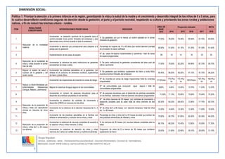 8 
Grupo Impulsor: 
DEVIDA - GORESAM – MIDIS – PRODESCENTRALIZACIÓN/USAID - COLEGIO PROFESORES- COLEGIO DE ENFERMERAS-MSH/ 
USAID- CAAAP- RNPM-COREJU- CEPCO-COPARE-CCTPSM-TARAPOTO- MCLCP 
DIMENSIÓN SOCIAL: 
Política 1: Priorizar la atención a la primera infancia en la región, garantizando la vida y la salud de la madre y el crecimiento y desarrollo integral de los niños de 0 a 5 años, para lo cual se desarrollarán condiciones seguras de atención desde la gestación, el parto y el período neonatal, respetando su cultura y priorizando las zonas rurales y poblaciones nativas, a fin de reducir las brechas urbano - rurales. ÍTEM RESULTADOS CONCERTADOS INTERVENCIONES PRIORITARIAS INDICADOR LÍNEA DE BASE 2013 Proyección Indicador META 2014 2015 2016 2017 2018 1 Reducción de la mortalidad materna. Incrementar la captación oportuna de la gestante para el control prenatal (inicio primer trimestre del embarazo y seis atenciones como mínimo durante el todo el embarazo). % De gestantes con por lo menos un control prenatal en el primer trimestre de gestación 77.00% 78.20% 79.30% 
80.50% 
81.70% 
83.00% 2 Incrementar la atención pre concepcional para preparar a la pareja para la gestación Porcentaje de mujeres de 15 a 49 años que recibió atención prenatal de proveedor de salud calificado 90.90% 91.00% 91.10% 91.20% 91.30% 91.40% 3 Implementación de las casas de espera N° de casas de espera implementadas y operativas / total de casas de espera programadas 08 10 14 18 22 25 4 Reducción de la mortalidad de niños y niñas durante el primer mes de vida. Incrementar la cobertura de parto institucional en gestantes procedentes de áreas rurales. % De parto institucional de gestantes procedentes del área rural del último nacimiento 77.00% 79.50% 82.20% 84.90% 87.70% 90.70% 5 Mejorar el estado de salud y nutrición de la gestante y del recién nacido. Incrementar las prácticas saludables en la gestantes, con énfasis en el consumo de alimentos nutritivos, suplementos de hierro y ácido fólico % De gestantes que recibieron suplemento de hierro y acido fólico durante el primer trimestre del embarazo 95.40% 96.00% 96.50% 97.10% 97.70% 98.20% 6 Reducir la Morbi-Mortalidad por enfermedades Metaxenicas (Dengue, Malaria, Leishmania) Incrementar las inspecciones de vivienda en zonas de riesgo. N° de viviendas en zonas de riesgo inspecciones /total de viviendas programadas 177.6%ooo 175.0%ooo 172.4%ooo 169.9%ooo 167.4%ooo 164.9%ooo 7 Mejorar la cobertura de agua segura en las comunidades N° de comunidades que consumen agua segura / total de comunidades programadas 8.80% 9.40% 10.00% 10.70% 11.40% 12.20% 8 Incrementar el número de sesiones educativas para el desarrollo de prácticas saludables en las familias. N° de sesiones educativas para el desarrollo de prácticas saludables en las familias realizadas / total de sesiones educativas programadas 71.50% 71.10% 70.80% 70.60% 70.40% 70.20% 9 Reducción de la proporción de niños y niñas con desnutrición crónica en menores de cinco años. Incrementar la cobertura de controles de crecimiento y desarrollo (CRED) en menores de tres años. N° de niños menores de 36 meses con controles de crecimiento y desarrollo completo para su edad /total de niños menores de tres años 60.30% 64.20% 68.40% 72.90% 77.70% 82.70% 10 Incremento de la cobertura de la atención temprana de 0 a 3 años N° de niños de 0 a 36 meses con atención temprana / total de niños de 0 a 36 meses. 15.50% 14.40% 13.30% 12.30% 11.40% 10.50% 11 Incremento de las practicas saludables en la familias con énfasis en alimentación y nutrición de los niños y niñas Porcentaje de niñas y niños de 6 a 23 meses de edad que reciben las tres prácticas alimenticias de infantes y niños 79.90% 80.70% 81.60% 82.40% 83.30% 84.20% 12 Reducción de la proporción de niños y niñas de 6 a 36 meses con anemia. Incrementar la cobertura de vacunas completas de acuerdo a su edad en niños y niñas menores 3 años. % de menores de 36 meses con vacunas básicas completas para su edad 66.10% 68.20% 70.40% 72.60% 75.00% 77.30% 13 Incrementar la cobertura de atención de niños y niñas menores de 3 años con sulfato ferroso y multimicronutirentes Proporción de niños de 6 a menos de 36 meses que recibieron suplemento de hierro 20.00% 21.90% 23.90% 26.10% 28.50% 31.10%  
