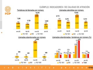 17/18
EJEMPLO: INDICADORES / DE CALIDAD DE ATENCIÓN
5.556 4.553
13.259
4.746
1.584
2.959
175
9211.054
133
140
121
ene-06 feb-06 mar-06 abr-06
702 1901 800 702 1000
5.239 4.194
8.253
4.337
1.413
2.223
117
857982
120103
120
ene-06 feb-06 mar-06 abr-06
702 1901 800 702 1000
5.006
409359317
64
736
171 72
1318
58
20
ene-06 feb-06 mar-06 abr-06
702 1901 800 702 1000
8%8%8%
6%
7%
25%
11%
7%
10%
15%
33%
14%
8%8%7%
35%
ene-06 feb-06 mar-06 abr-06
702 1901 800 702 1000 Total
6,772
5,2797,280
5,728
508
449
Tentativas de llamadas por número Llamadas atendidas por número
Llamadas abandonadas por número Llamadas abandonadas / tentativas por número (%)
16,393 10,593
5,800
5,800
5,314
486
 
