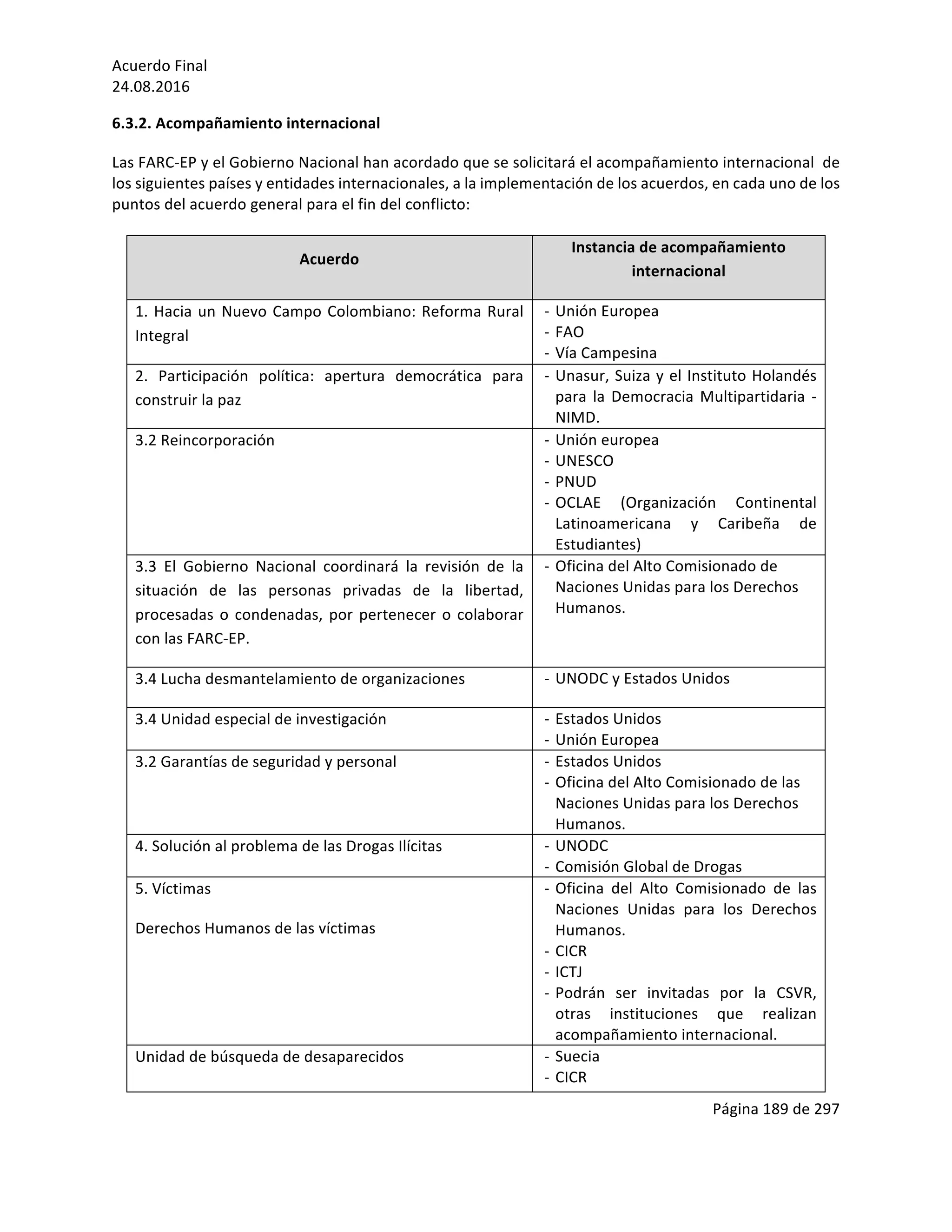 Acuerdo	Final	
24.08.2016	
Página	189	de	297	
	
6.3.2.	Acompañamiento	internacional	
Las	FARC-EP	y	el	Gobierno	Nacional	han	acordado	que	se	solicitará	el	acompañamiento	internacional		de	
los	siguientes	países	y	entidades	internacionales,	a	la	implementación	de	los	acuerdos,	en	cada	uno	de	los	
puntos	del	acuerdo	general	para	el	fin	del	conflicto:	
	
Acuerdo	
Instancia	de	acompañamiento	
internacional	
1.	Hacia	un	Nuevo	Campo	Colombiano:	Reforma	Rural	
Integral		
- Unión	Europea		
- FAO	
- Vía	Campesina	
2.	 Participación	 política:	 apertura	 democrática	 para	
construir	la	paz	
- Unasur,	Suiza	y	el	Instituto	Holandés	
para	la	Democracia	Multipartidaria	 -	
NIMD.	
3.2	Reincorporación	 - Unión	europea	
- UNESCO	
- PNUD	
- OCLAE	 (Organización	 Continental		
Latinoamericana	 y	 Caribeña	 de	
Estudiantes)	
3.3	 El	 Gobierno	 Nacional	 coordinará	 la	 revisión	 de	 la	
situación	 de	 las	 personas	 privadas	 de	 la	 libertad,	
procesadas	o	condenadas,	por	pertenecer	o	colaborar	
con	las	FARC-EP.	
- Oficina	del	Alto	Comisionado	de	
Naciones	Unidas	para	los	Derechos	
Humanos.	
3.4	Lucha	desmantelamiento	de	organizaciones	 - UNODC	y	Estados	Unidos		
3.4	Unidad	especial	de	investigación	 - Estados	Unidos		
- Unión	Europea	
3.2	Garantías	de	seguridad	y	personal	 - Estados	Unidos	
- Oficina	del	Alto	Comisionado	de	las	
Naciones	Unidas	para	los	Derechos	
Humanos.	
4.	Solución	al	problema	de	las	Drogas	Ilícitas	 - UNODC		
- Comisión	Global	de	Drogas	
5.	Víctimas		
Derechos	Humanos	de	las	víctimas	
- Oficina	 del	 Alto	 Comisionado	 de	 las	
Naciones	 Unidas	 para	 los	 Derechos	
Humanos.		
- CICR	
- ICTJ	
- Podrán	 ser	 invitadas	 por	 la	 CSVR,	
otras	 instituciones	 que	 realizan	
acompañamiento	internacional.	
Unidad	de	búsqueda	de	desaparecidos		 - Suecia	
- CICR	
 
