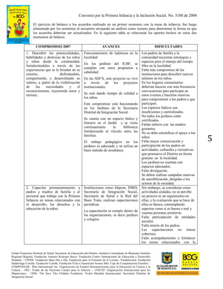 Convenio por la Primera Infancia y la Inclusión Social. No. 3188 de 2008
Fondo Financiero Distrital de Salud. Secretaría de Educación del Distrito. Instituto Colombiano de Bienestar Familiar
Regional Bogotá). Fundación Antonio Restrepo Barco. Fundación Centro Internacional de Educación y Desarrollo
Humano – CINDE. Fundación Ideas Día a Día. Fundación para el Fomento de la Lectura –Fundalectura- Fundación
Saldarriaga Concha. Fundación Carulla. Fundación Éxito.Corporación Somos Más. Caja de Compensación Familiar –
COMPENSAR-. Plan International Inc. Organización de Estados Iberoamericanos para la Educación la Ciencia y la
Cultura – OEI-. Fondo de las Naciones Unidas para la Infancia – UNICEF. Organización Internacional para las
Migraciones – OIM-. The Save The Children Fundation. Visión Mundial Internacional. Secretaría Distrital de
Integración Social.
5
El ejercicio de balance a los acuerdos realizado en un primer momento con la mesa de infancia, fue luego
alimentado por los asistentes al encuentro arrojando un análisis como insumo para determinar la forma en que
los acuerdos deberían ser actualizados. En la siguiente tabla se relacionan los aportes hechos en estos dos
momentos de balance.
COMPROMISO 2007 AVANCES DIFICULTADES
1. Descubrir las potencialidades,
habilidades y destrezas de los niños
y niñas desde la cotidianidad,
fortaleciéndolas a través de las
experiencias que se le brinden en su
entorno, disfrutándolo,
compartiendo, y desarrollando su
talento, a ;partir de la visibilización
de las necesidades y el
reconocimiento; inyectando amor y
ternura..
Funcionamiento de ludotecas en la
localidad
En los jardines del ICBF, se
cumplen con estos propósitos a
cabalidad.
En las SDI’S, este proyecto se vive
a través de los proyectos
institucionales.
Se está dando tiempo de calidad a
los niños.
Este compromiso está funcionando
en los Jardines de la Secretaria
Distrital de Integración Social.
Se cuenta con un espacio lúdico y
literario en el Jardín y se visita
continuamente la biblioteca
fortaleciendo el vínculo entre las
familias.
El trabajo pedagógico en los
jardines es adecuado y se utiliza un
buen método de enseñanza
Los padres de familia y la
comunidad necesitan estrategias y
espacios para el manejo del tiempo
libre en la localidad.
Falta más compromiso de las
instituciones para descubrir nuevos
talentos en los niños.
En los hogares comunitarios
deberían hacerse con más frecuencia
convocatorias para participar en
estos eventos y hacerlos masivos
para comprometer a los padres a que
participen.
Los espacios lúdicos son
insuficientes y centralizados.
No todos los jardines están
certificados.
Faltan talleres con las madres
gestantes.
No se debe estratificar el apoyo a los
niños.
Falta mayor comunicación y
participación de los padres en
actividades, culturales y recreativas
que promueve el Distrito en forma
gratuita en la localidad.
Los jardines no cuentan con
espacios adecuados.
Falta divulgación.
Se deben realizar campañas masivas
de sensibilización, dirigidas a los
actores de la sociedad.
2. Capacitar permanentemente a
padres y madres de familia y al
personal que trabaja con la Primera
Infancia en temas relacionados con
el desarrollo, los derechos y la
educación de la niñez.
Insitituciones como Idipron, IDRD,
Secretaría de Integración Social,
Secretaría de Salud y la Red del
Buen Trato, realizan capacitaciones
periódicas
La capacitación se cumple dentro de
las organizaciones, es decir jardines
y colegios.
Sin embargo, se consideran como
actividades aisladas, no se percibe
un proceso ni un seguimiento en
ellas, y la evaluación que se hace de
ellas es básica, contemplando
aspectos como si es buena o mal y
cuantas personas asistieron.
Falta participación de entidades
sociales
Falta interés de los padres.
Las capacitaciones no tienen
cobertura.
Falta acompañamiento y fortalecer
los temas relacionados con la
 