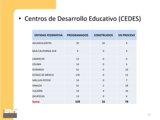 • Centros de Desarrollo Educativo (CEDES)

     ENTIDAD FEDERATIVA   PROGRAMADOS   CONSTRUIDOS   EN PROCESO

    AGUASCALI...