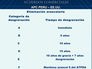 ACUERDOS COMERCIALES
               APC PERU – EE.UU.
          Eliminación arancelaria
Categoría de
desgravación           Tiempo de desgravación


     A                         Inmediata


     B                          5 años


     C                          10 años


     D                          15 años
                       10 años de gracia + 7 años
     E                       desgravación
                                                    19

     F                Mantiene arancel 0 del ATPDA
 